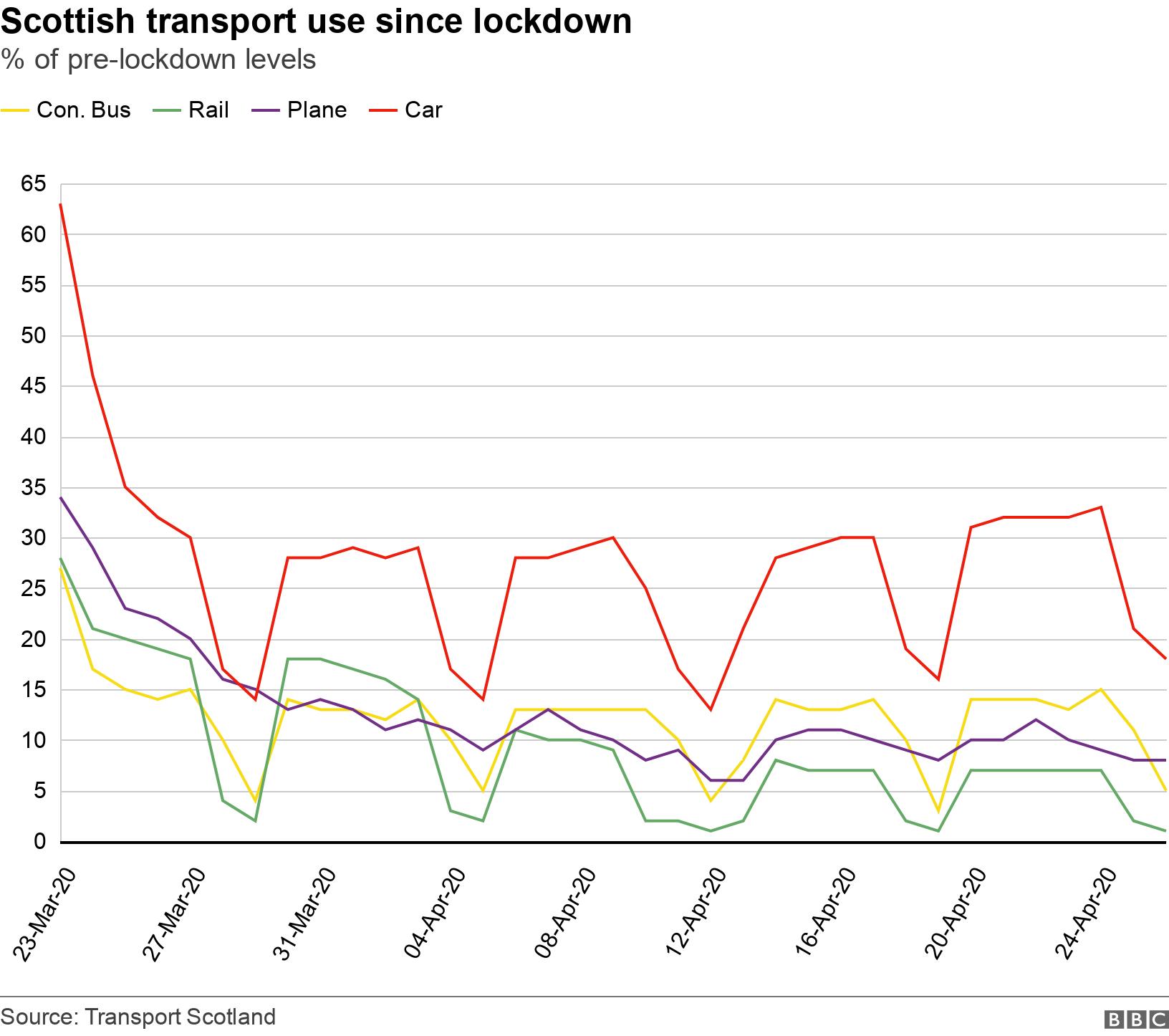 Scottish transport use since lockdown. % of pre-lockdown levels. Transport use has fallen off hugely since lockdown began, but some measures - like car use - have begun to tick up again, albeit still at a fraction of the original rate .