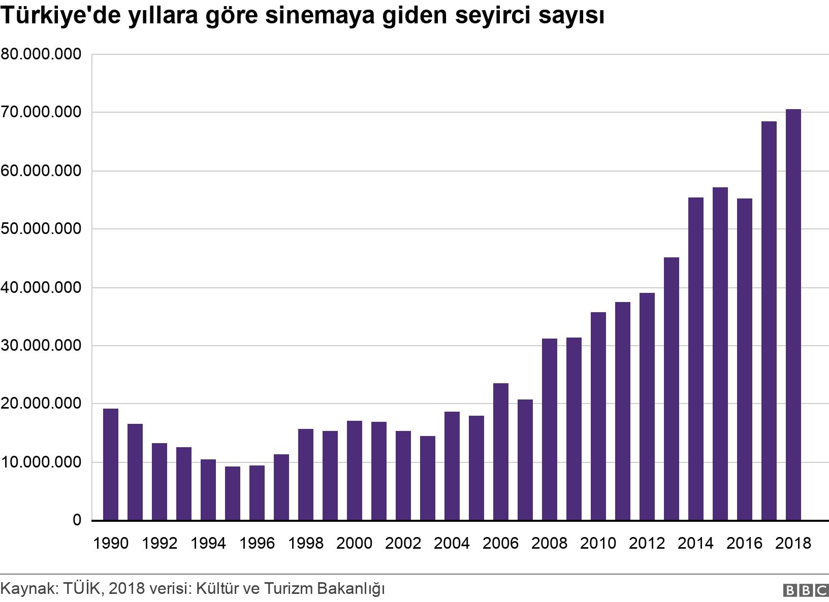 Türkiye'de yıllara göre sinemaya giden seyirci sayısı. .  .