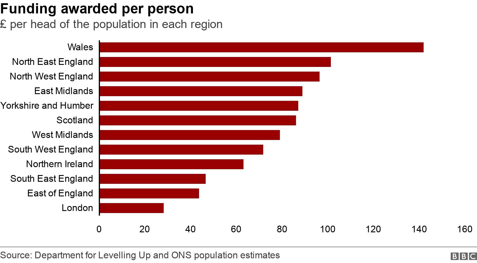 Funding awarded per person. £ per head of the population in each region. Levelling up funding per head of the population in each region. Wales is top of the list followed by the North East and North West of England .