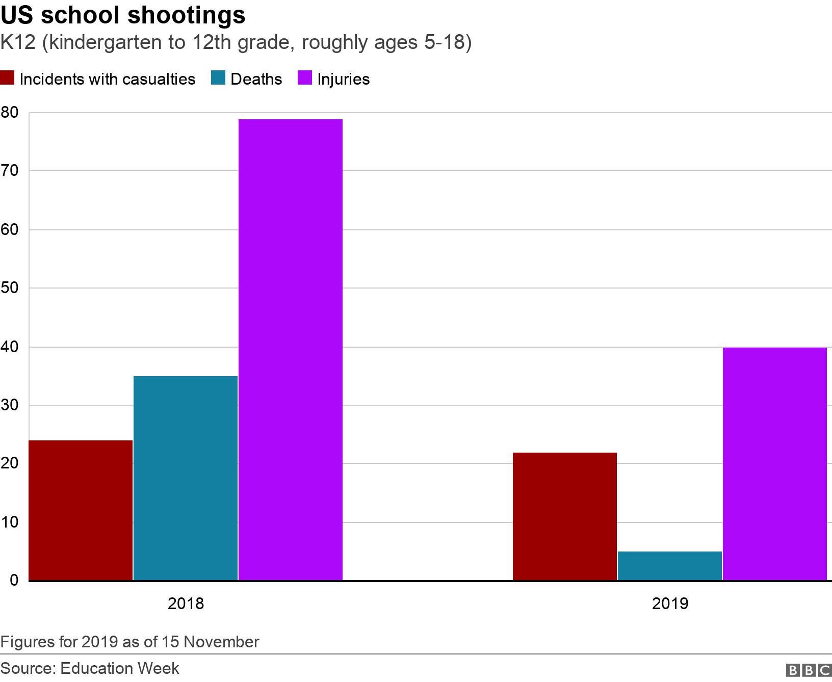 US school shootings. K12  (kindergarten to 12th grade, roughly ages 5-18).  Figures for 2019 as of 15 November.
