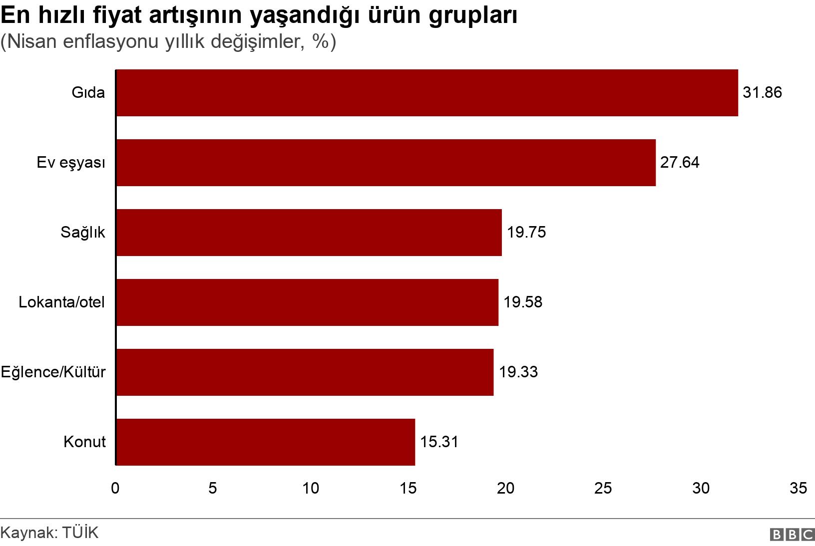 En hızlı fiyat artışının yaşandığı ürün grupları. (Nisan enflasyonu yıllık değişimler, %). .