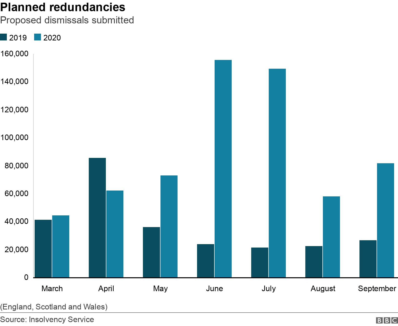 Planned redundancies. Proposed dismissals submitted. Graph showing the number of planned redundancies notified to the Insolvency Service from March to September 2020, with figures for 2019 for comparison. (England, Scotland and Wales).