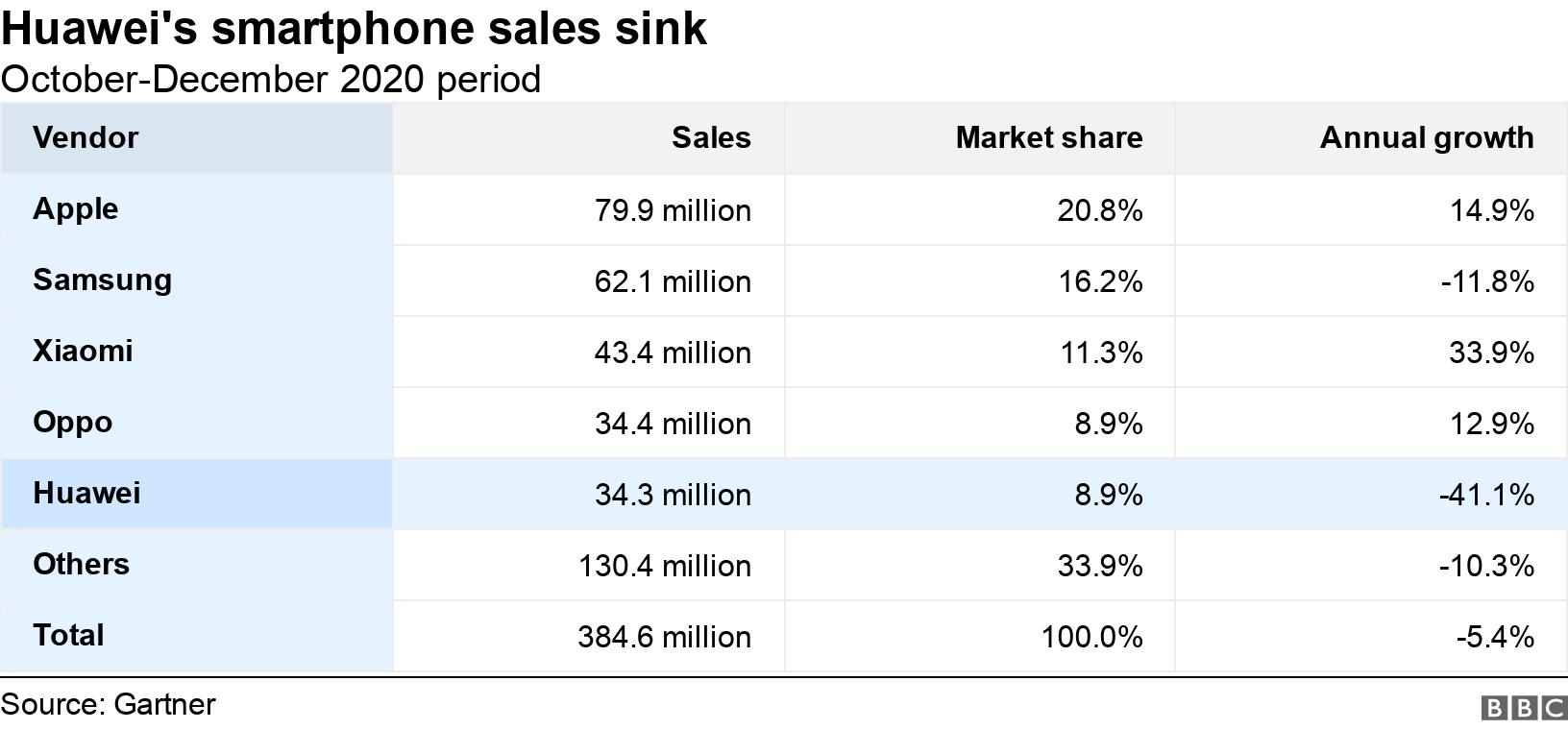 Huawei&#39;s smartphone sales sink. October-December 2020 period.  .