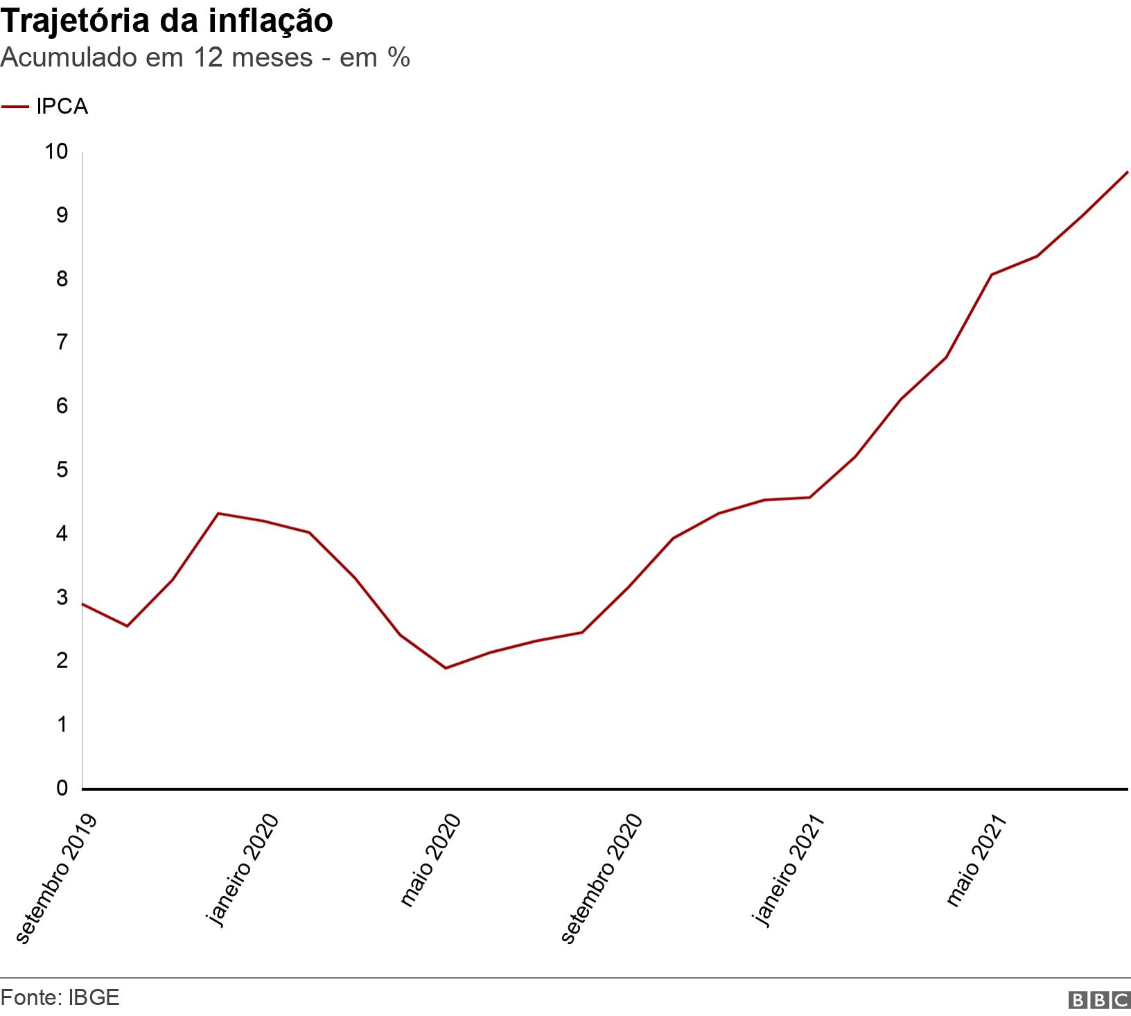 Trajetória da inflação. Acumulado em 12 meses - em %. .