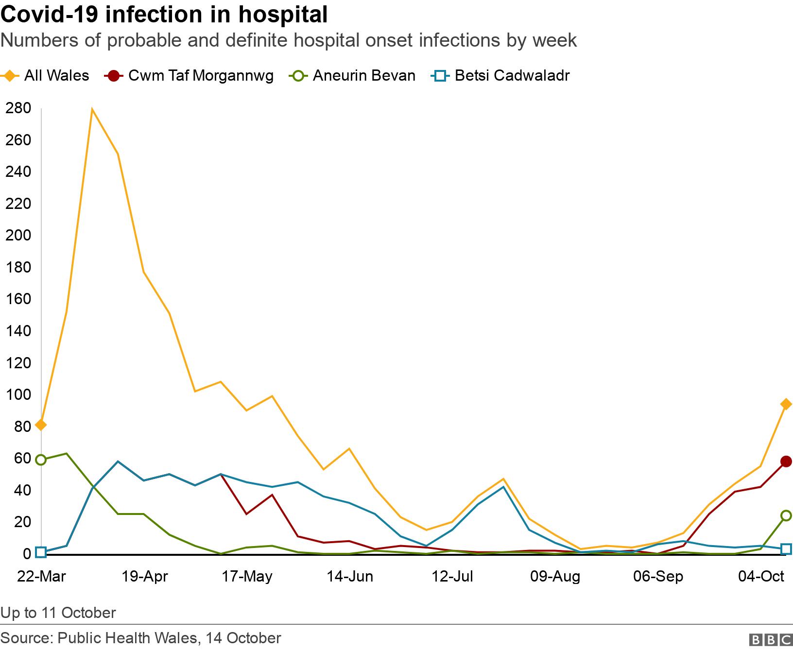 Covid-19 infection in hospital. Numbers of probable and definite hospital onset infections by week. Up to 11 October.