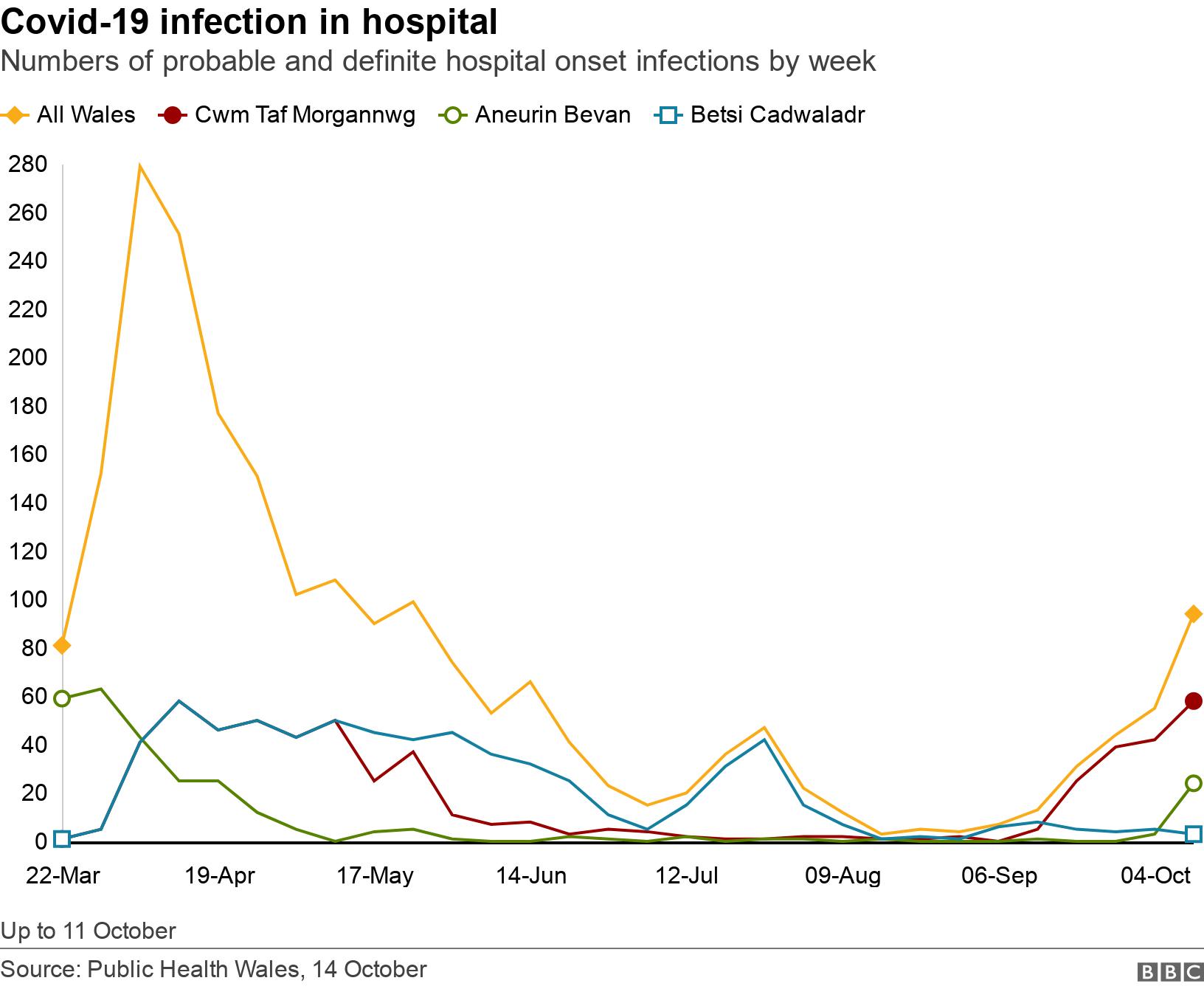 Covid-19 infection in hospital. Numbers of probable and definite hospital onset infections by week.  Up to 11 October.
