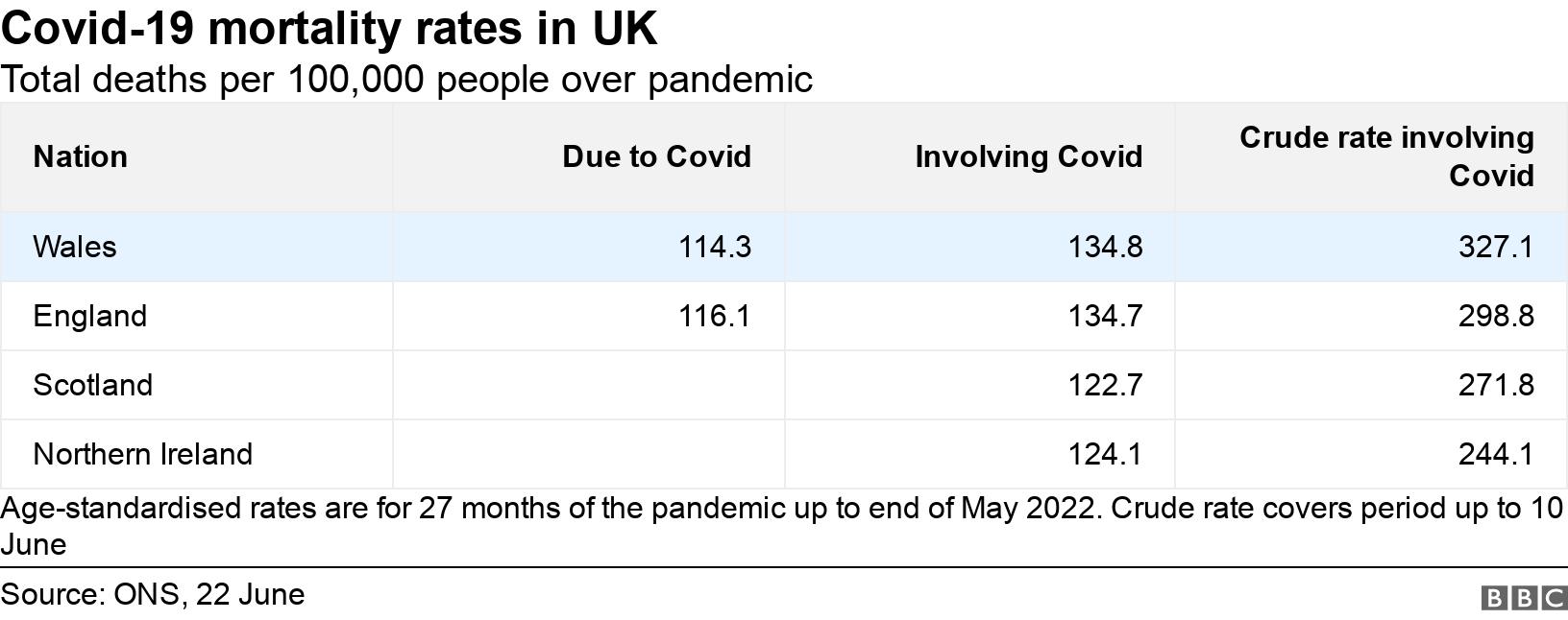 Covid-19 mortality rates in UK. Total deaths per 100,000 people over pandemic.  Age-standardised rates are for 27 months of the pandemic up to end of May 2022. Crude rate covers period up to 10 June.