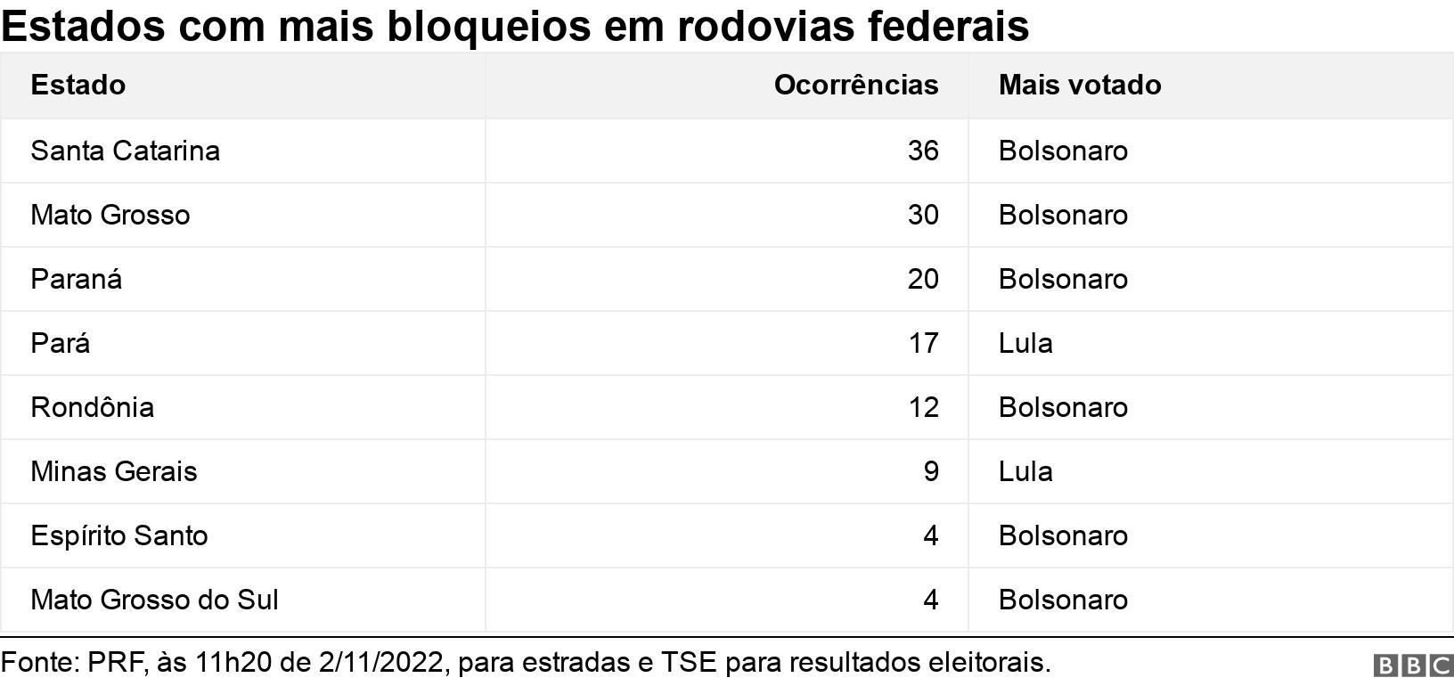 Estados com mais bloqueiosfreebet ibosportrodovias federais . .  .
