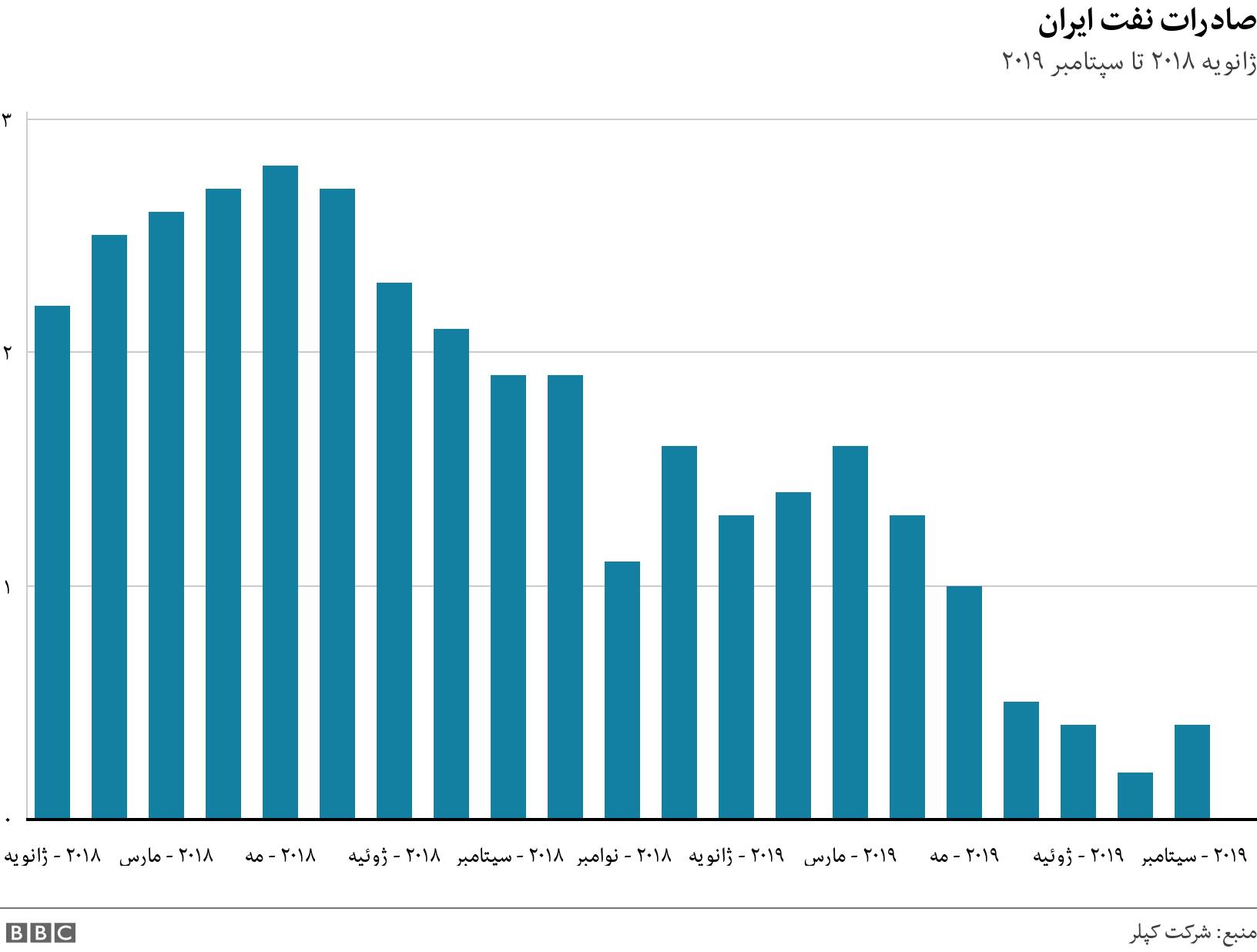 صادرات نفت ایران. ژانویه ۲۰۱۸ تا سپتامبر ۲۰۱۹. .