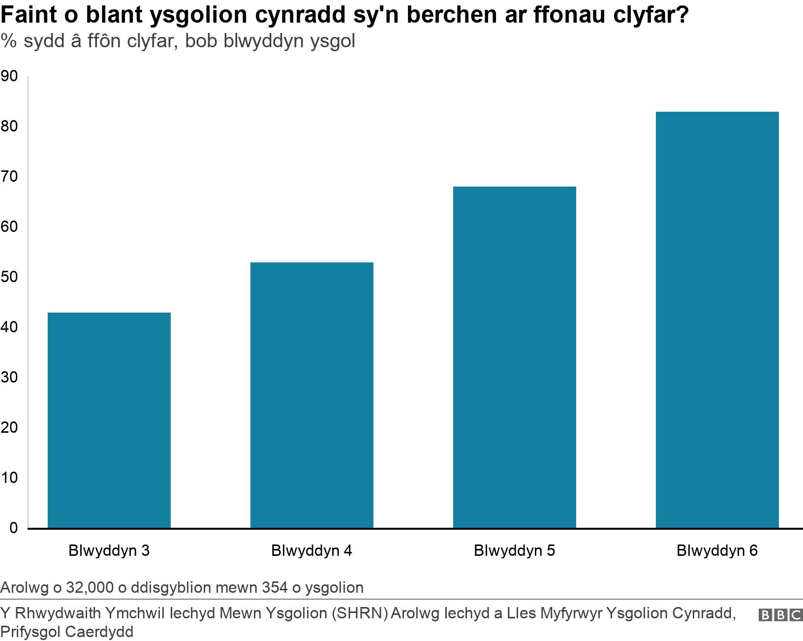 Faint o blant ysgolion cynradd sy'n berchen ar ffonau clyfar?. % sydd â ffôn clyfar, bob blwyddyn ysgol.  Arolwg o 32,000 o ddisgyblion mewn 354 o ysgolion.
