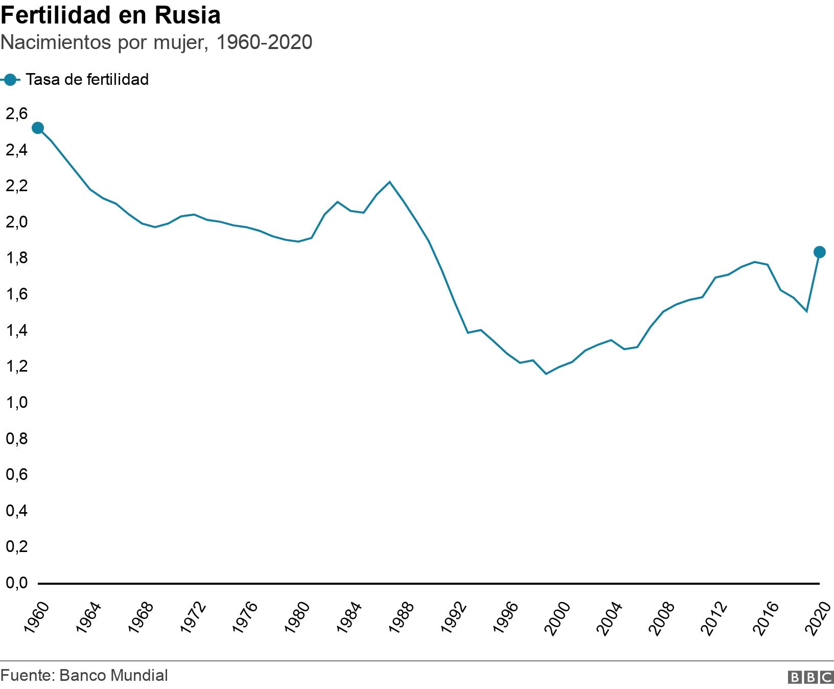 Fertilidad en Rusia. Nacimientos por mujer, 1960-2020. .