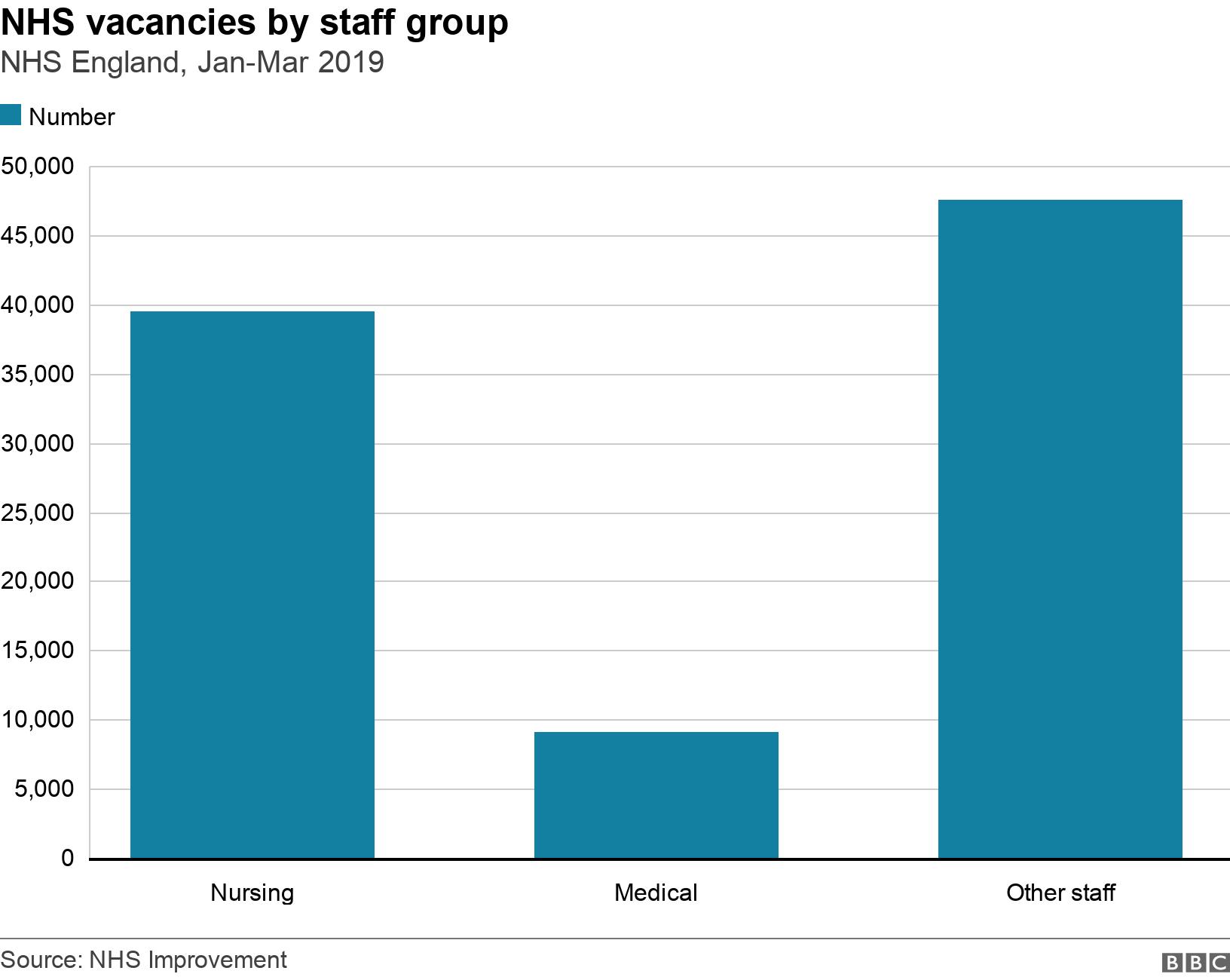 NHS vacancies by staff group. NHS England, Jan-Mar 2019. .