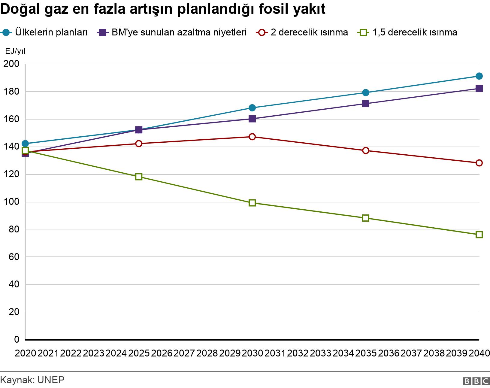 Doğal gaz en fazla artışın planlandığı fosil yakıt. . .