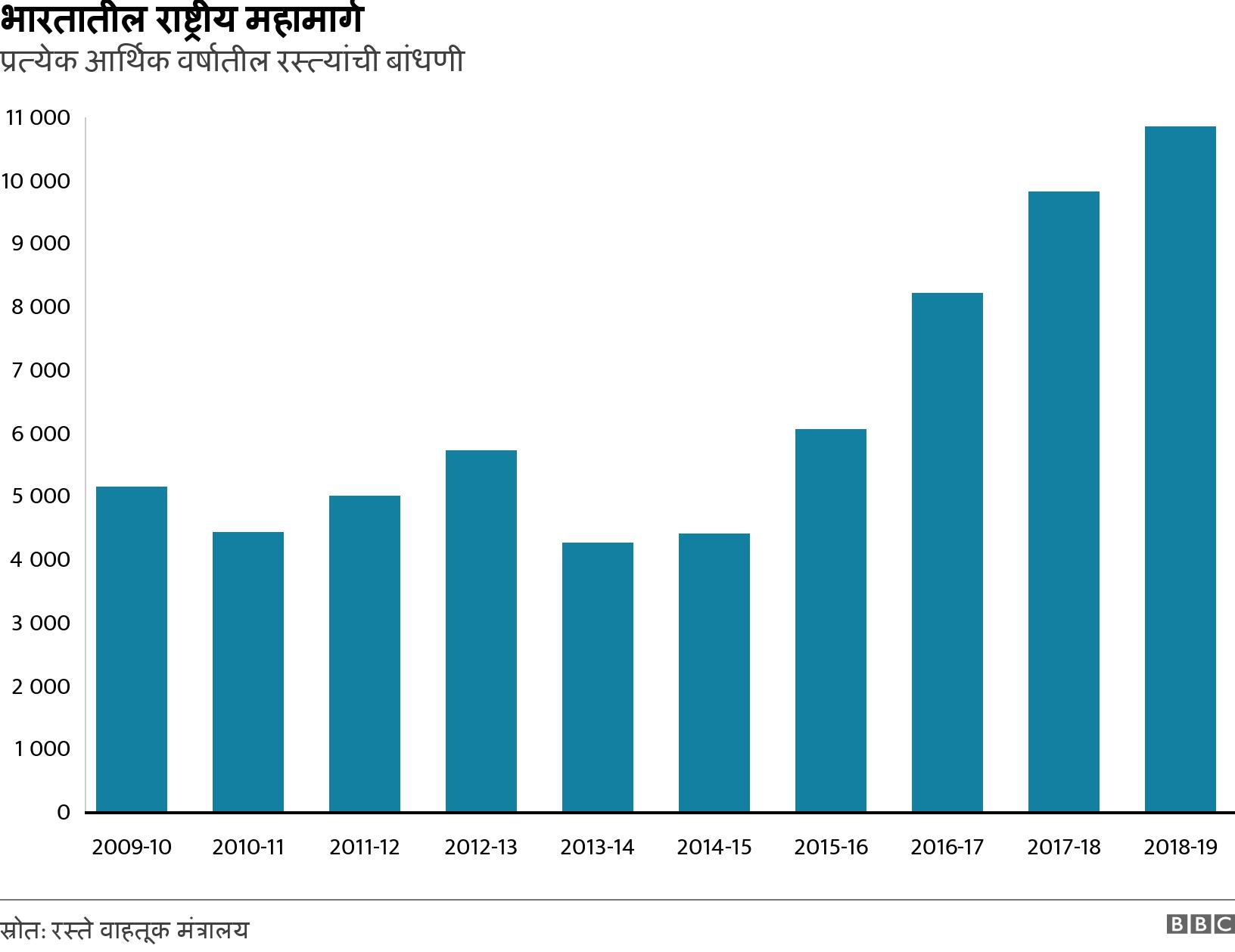 भारतातील राष्ट्रीय महामार्ग. प्रत्येक आर्थिक वर्षातील रस्त्यांची बांधणी. Bar chart of total length of national highway built annually .