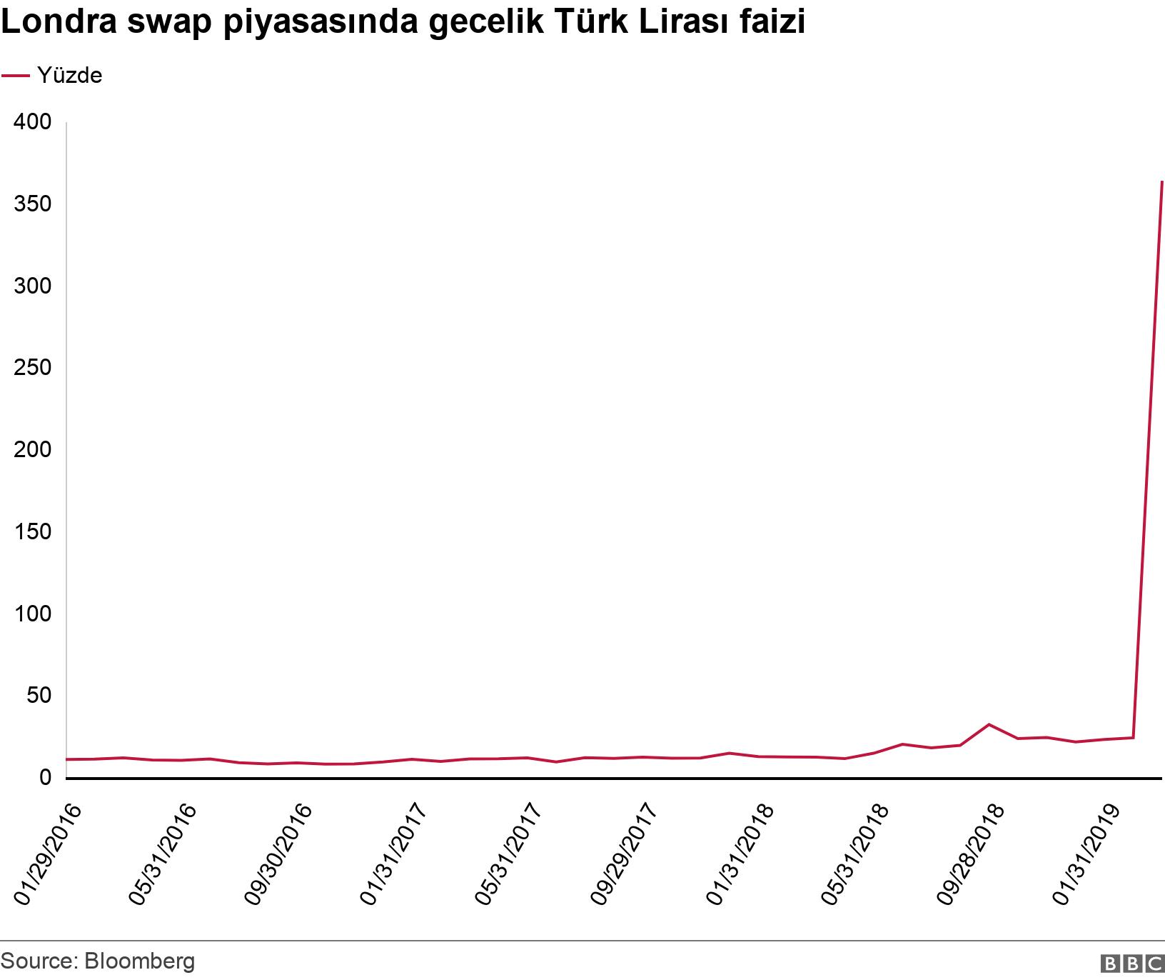Londra swap piyasasında gecelik Türk Lirası faizi. . .