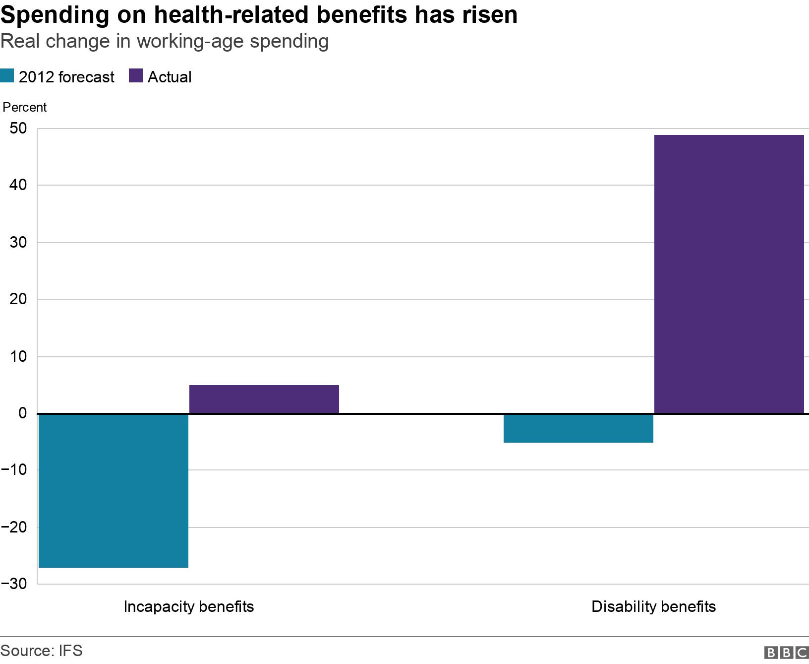 Spending on health-related benefits has risen. Real change in working-age spending.  .