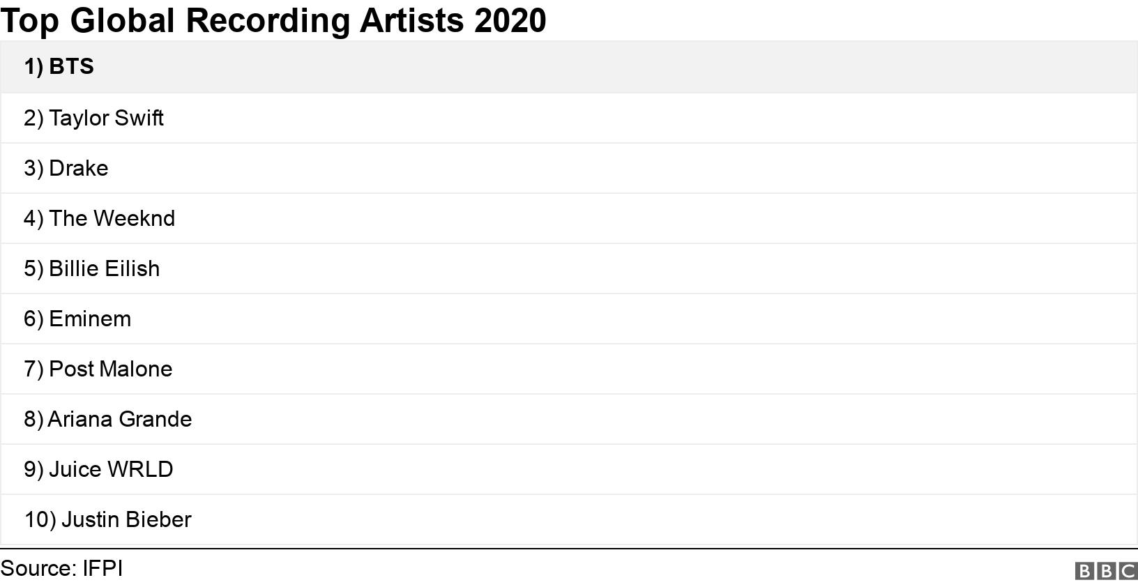 Top Global Recording Artists 2020. .  .