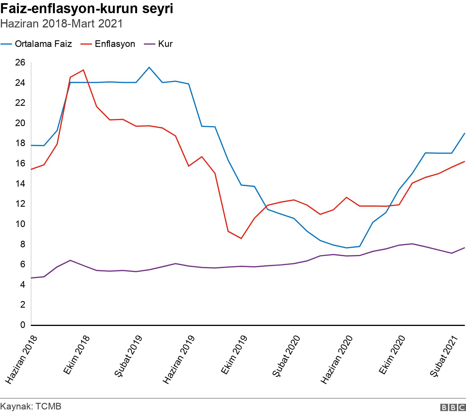 Faiz-enflasyon-kurun seyri. Haziran 2018-Mart 2021. .