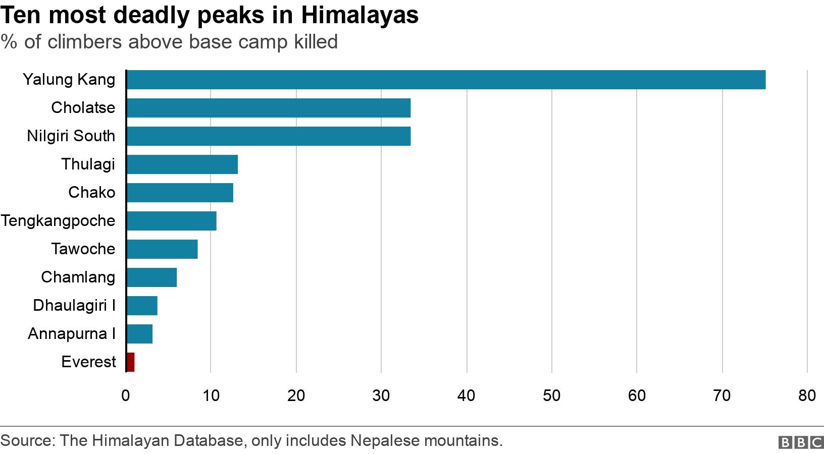 Ten most deadly peaks in Himalayas. % of climbers above base camp killed.  .