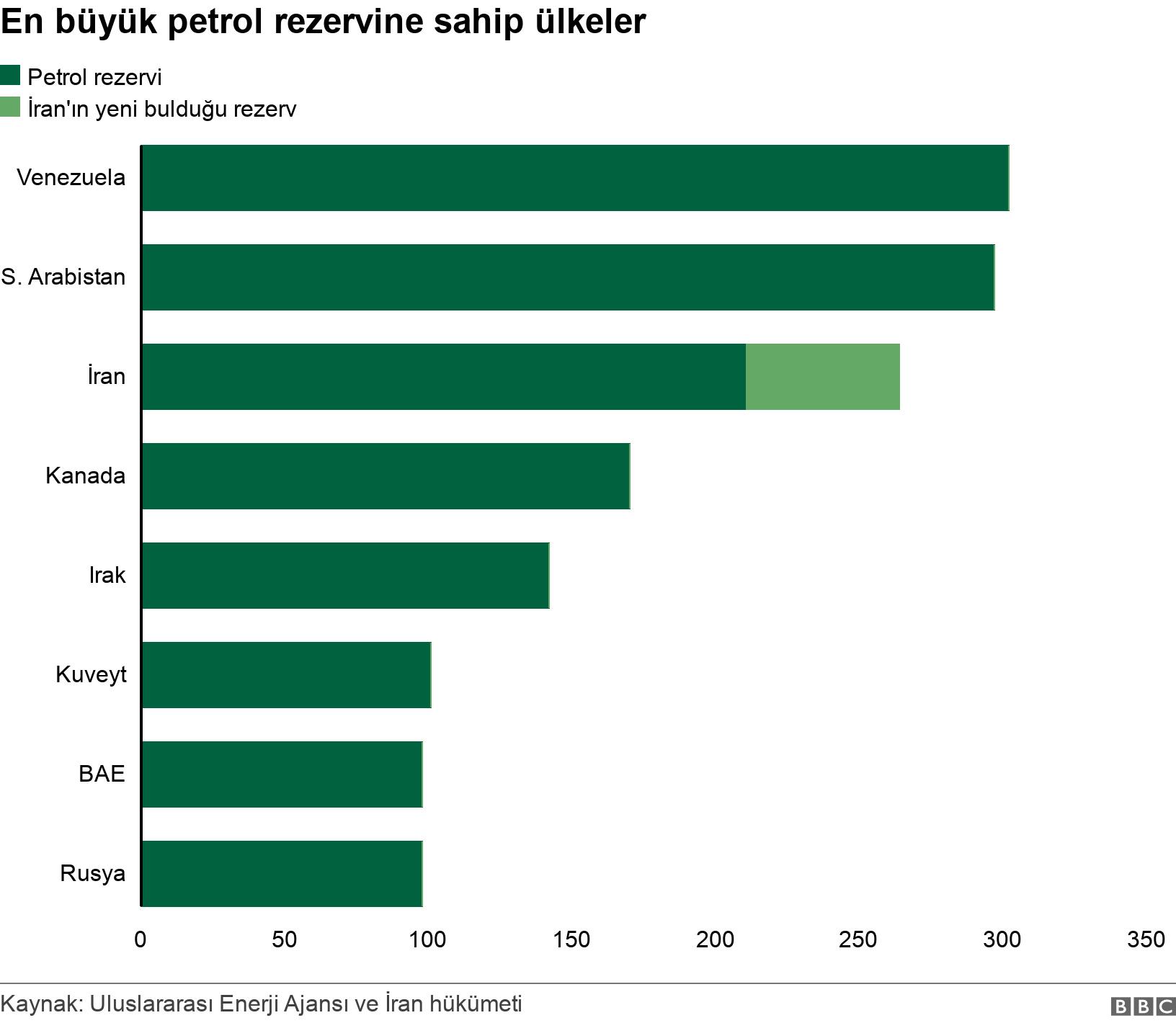En büyük petrol rezervine sahip ülkeler. . .