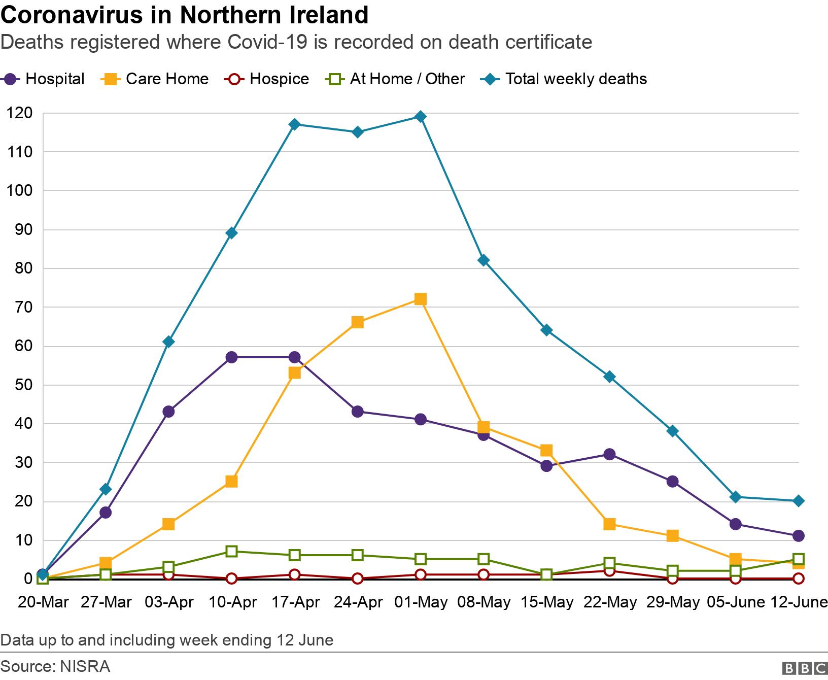 Coronavirus in Northern Ireland. Deaths registered where Covid-19 is recorded on death certificate. Graph showing place of death over time Data up to and including week ending 12 June.