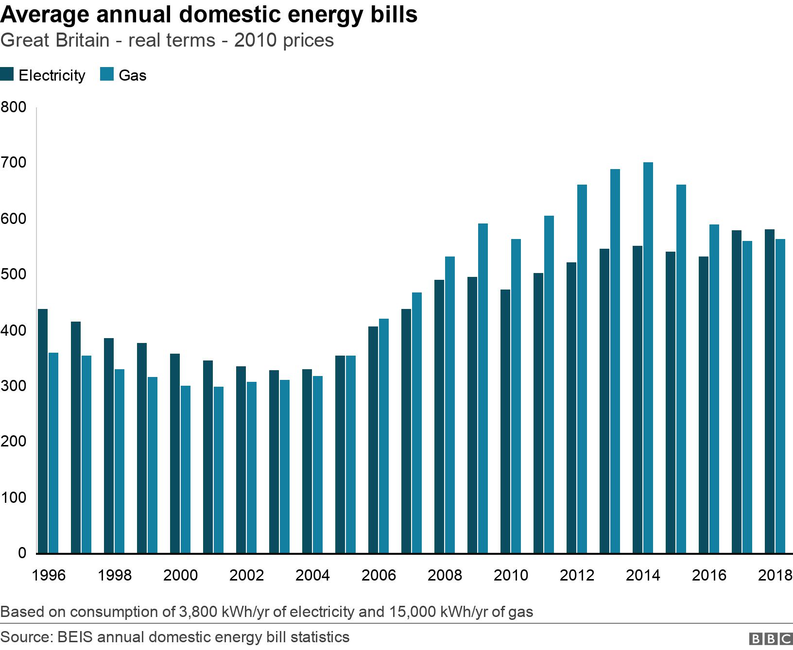 Average annual domestic energy bills. Great Britain - real terms - 2010 prices.  Based on consumption of 3,800 kWh/yr of electricity and 15,000 kWh/yr of gas.