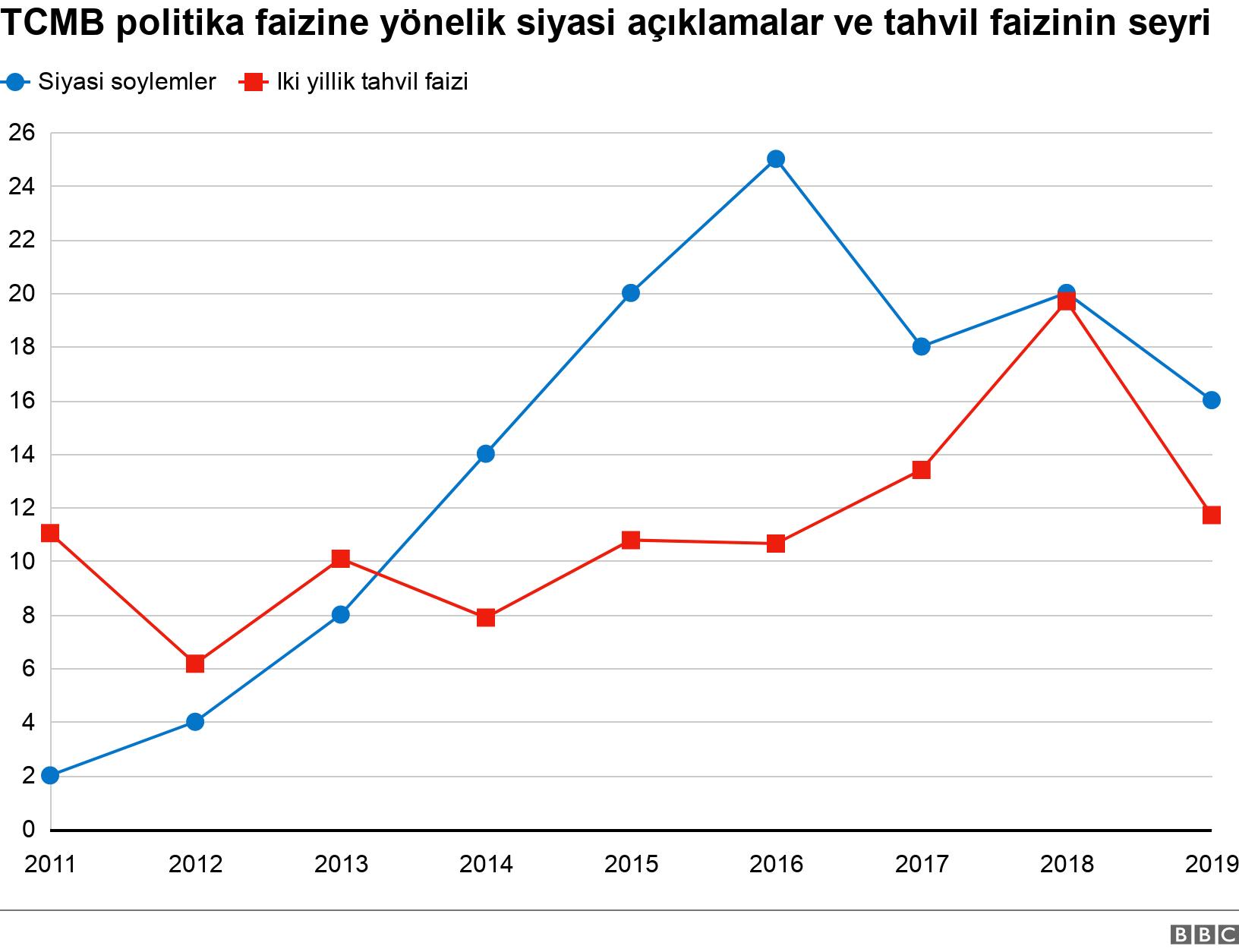 TCMB politika faizine yönelik siyasi açıklamalar ve tahvil faizinin seyri. . .