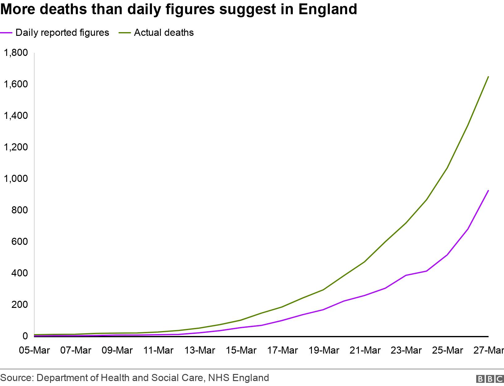 More deaths than daily figures suggest in England. .  .