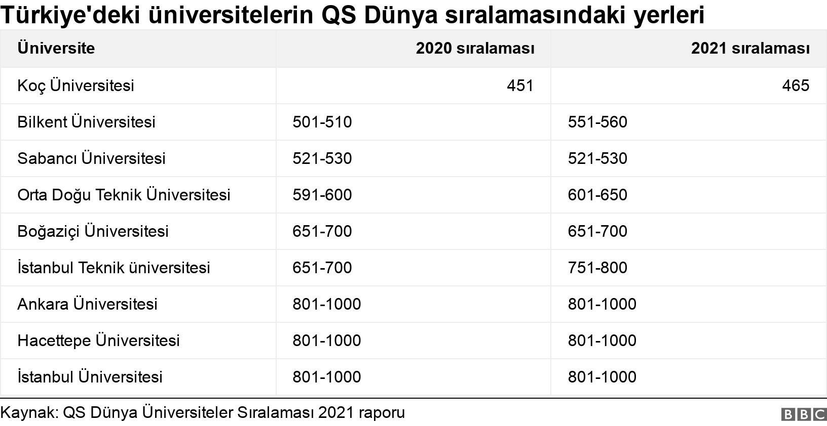 Türkiye'deki üniversitelerin QS Dünya sıralamasındaki yerleri. . .