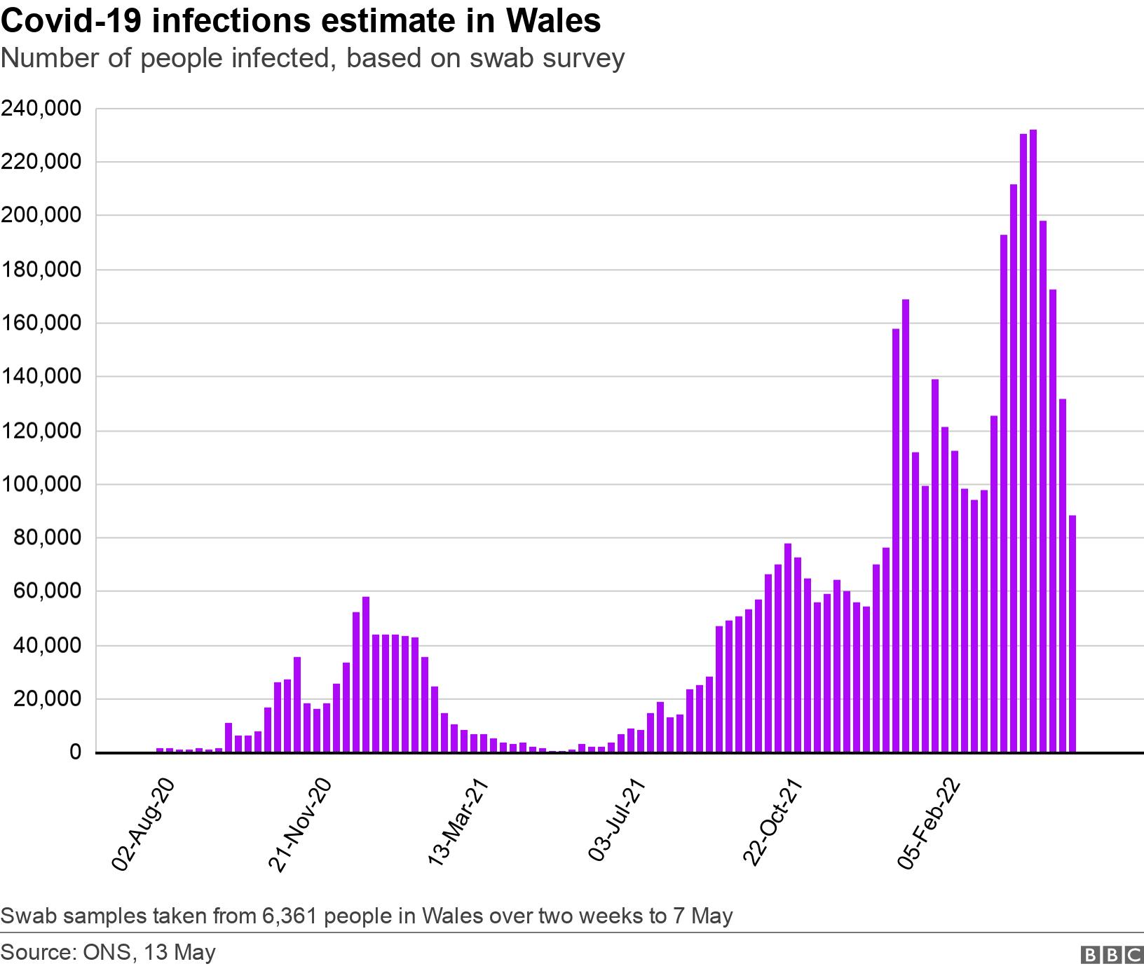Covid-19 infections estimate in Wales. Number of people infected, based on swab survey.  Swab samples taken from 6,361 people in Wales over two weeks to 7 May.