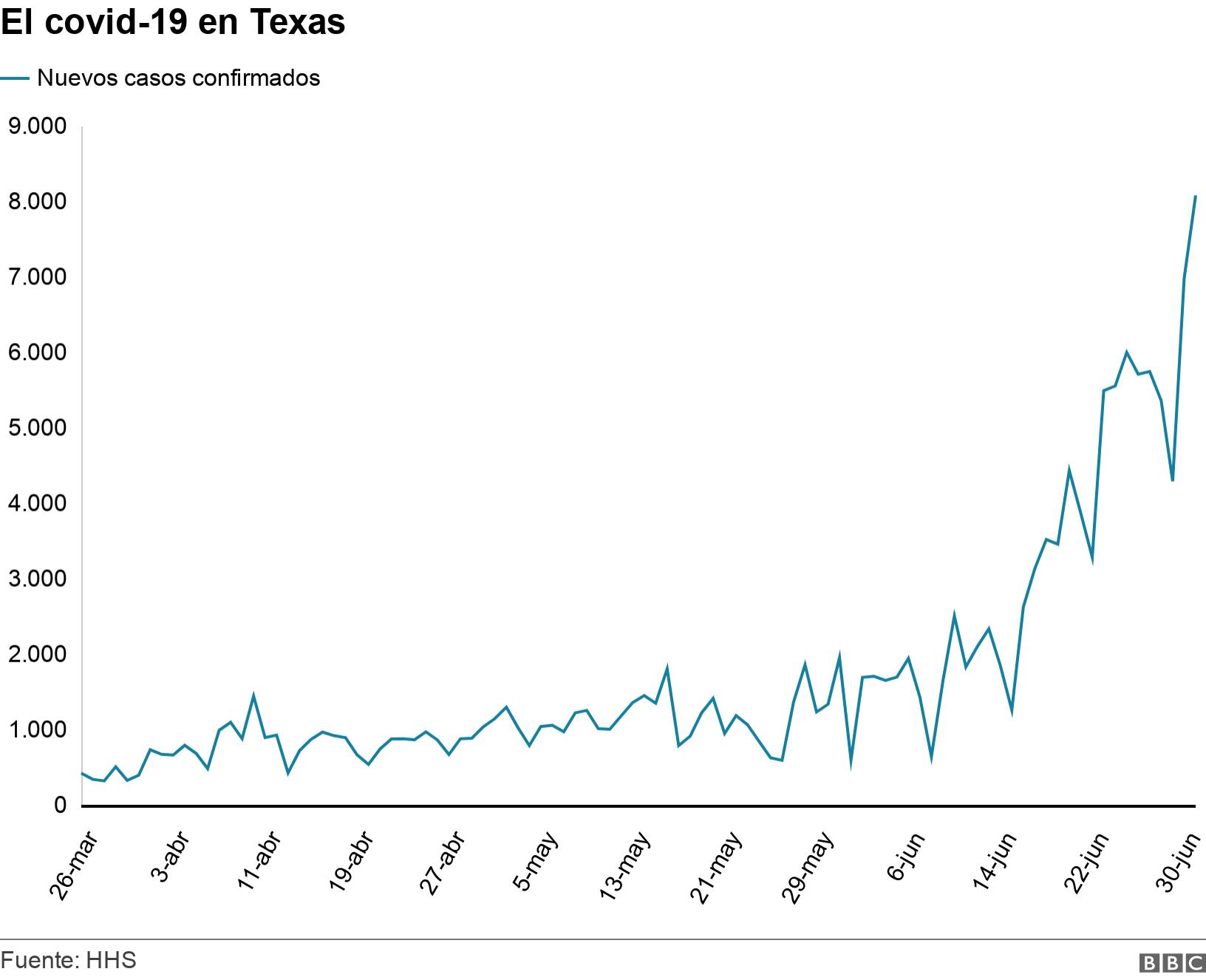 El covid-19 en Texas. . .