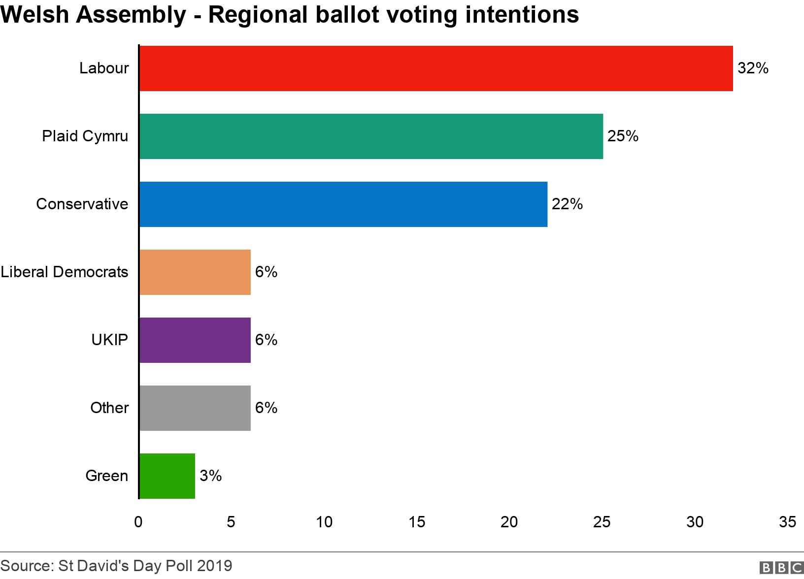Welsh Assembly - Regional ballot voting intentions		. .  .