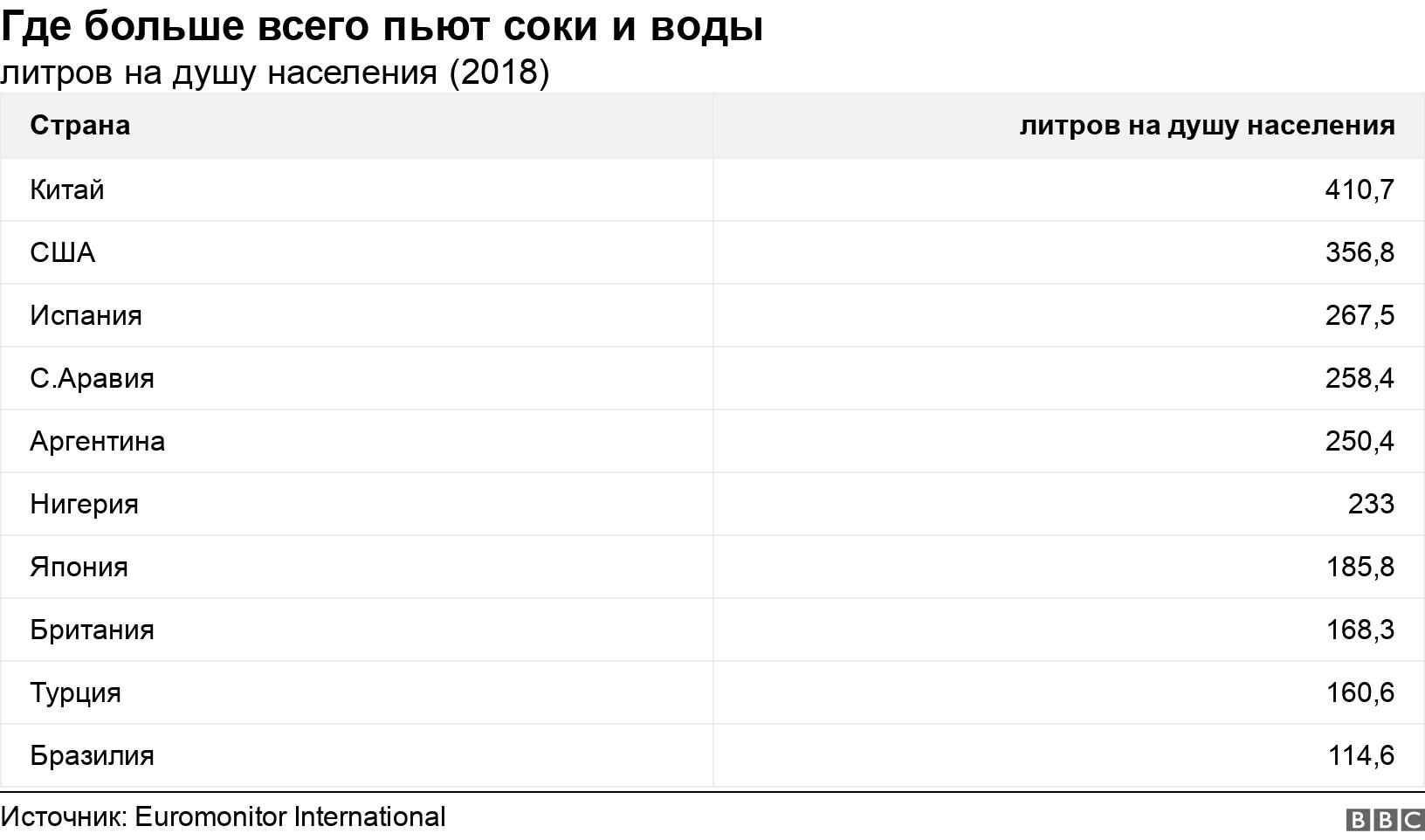 Где больше всего пьют соки и воды. литров на душу населения (2018). .