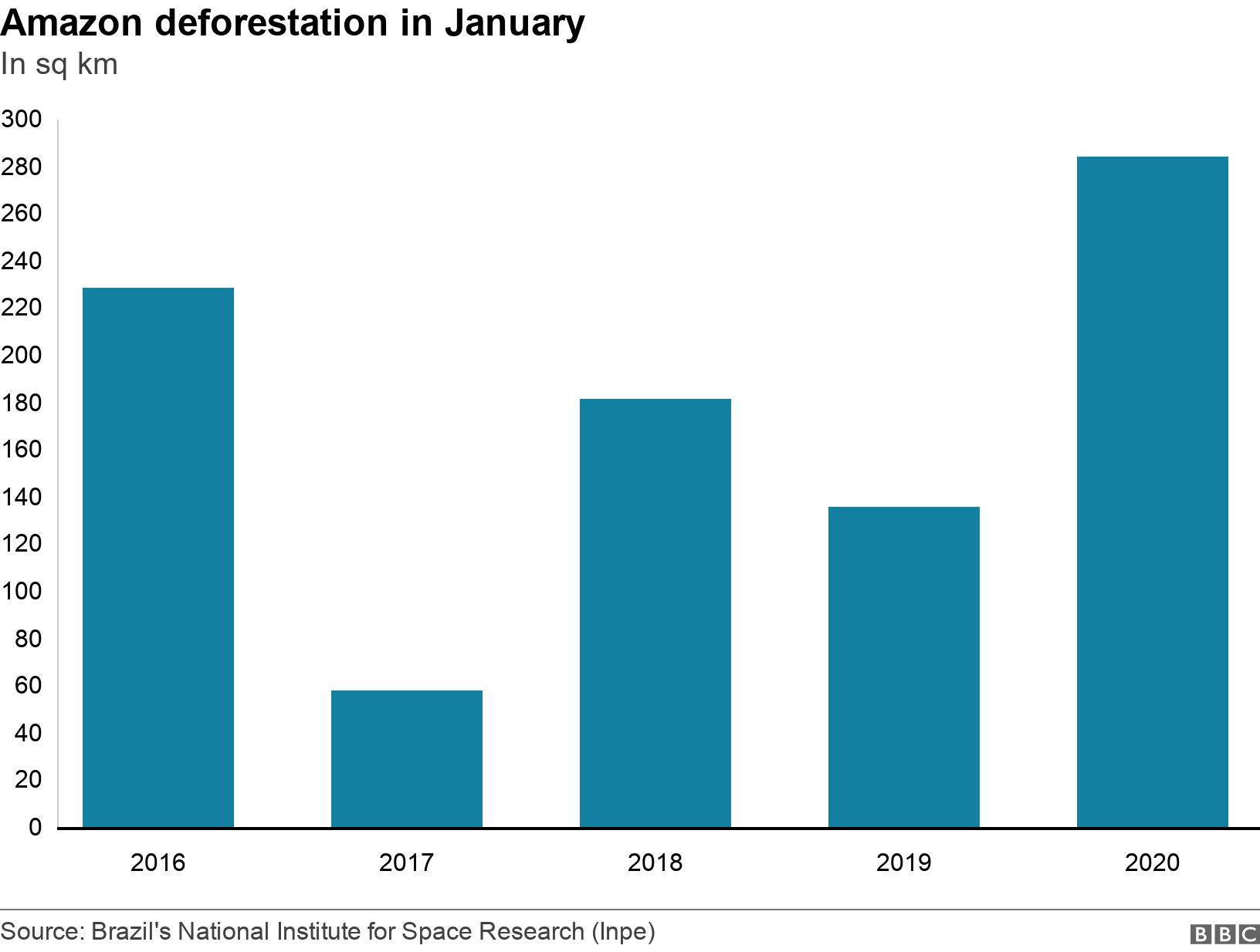 Amazon deforestation in January. In sq km. Amazon deforestation in January .