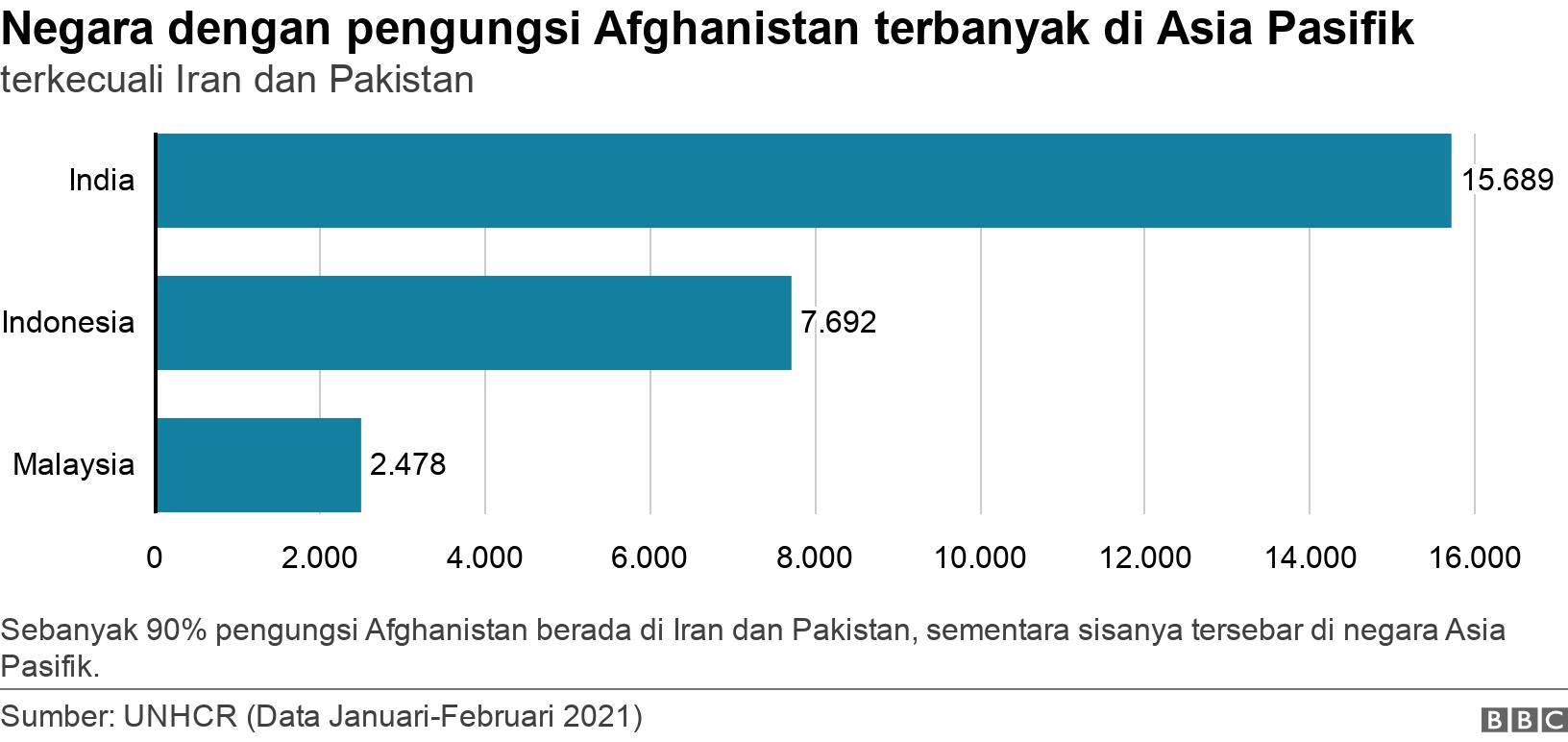 Negara dengan pengungsi Afghanistan terbanyak di Asia Pasifik. terkecuali Iran dan Pakistan. Sebanyak 90% pengungsi Afghanistan berada di Iran dan Pakistan, sementara sisanya tersebar di negara Asia Pasifik..