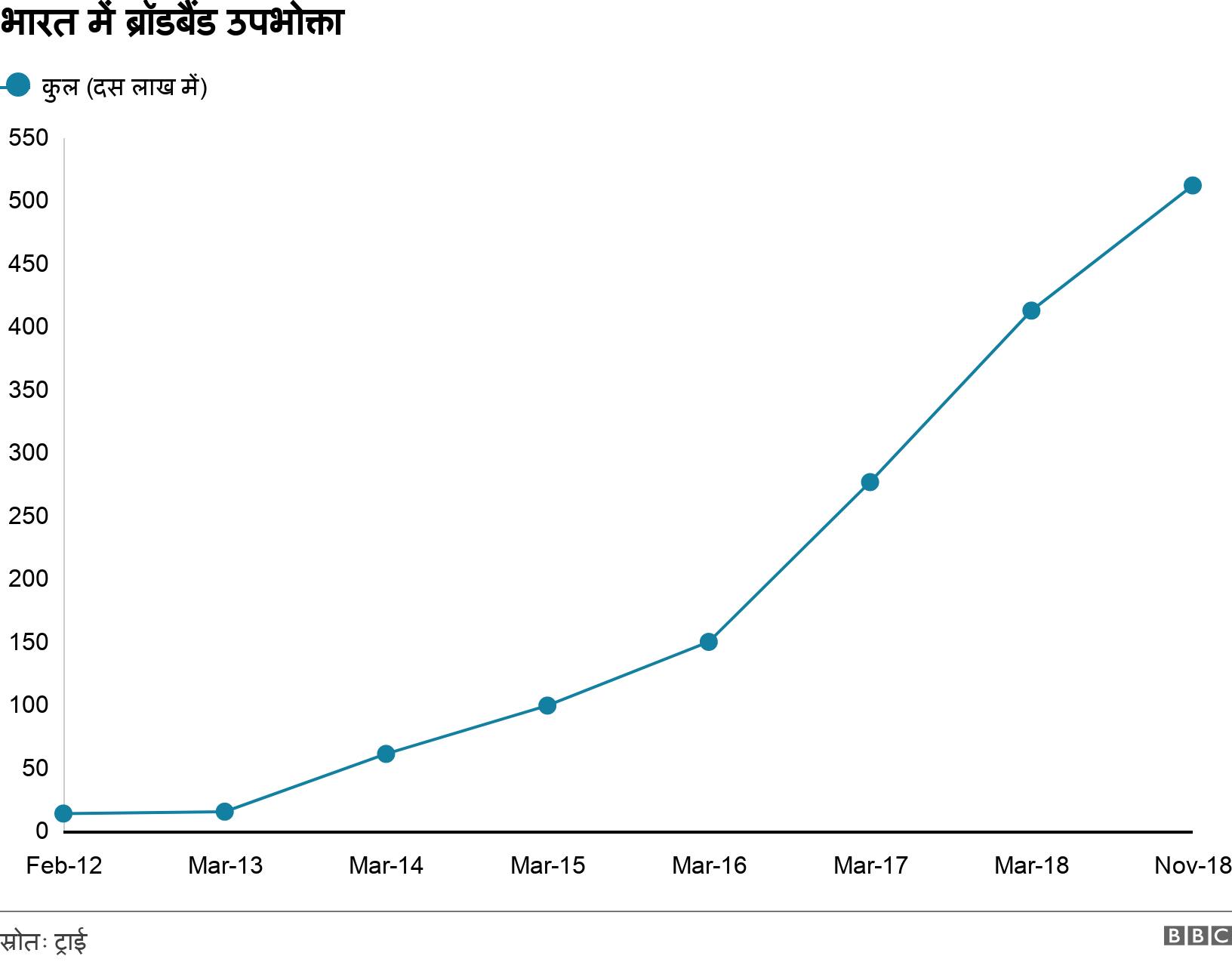 भारत में ब्रॉडबैंड उपभोक्ता. . .