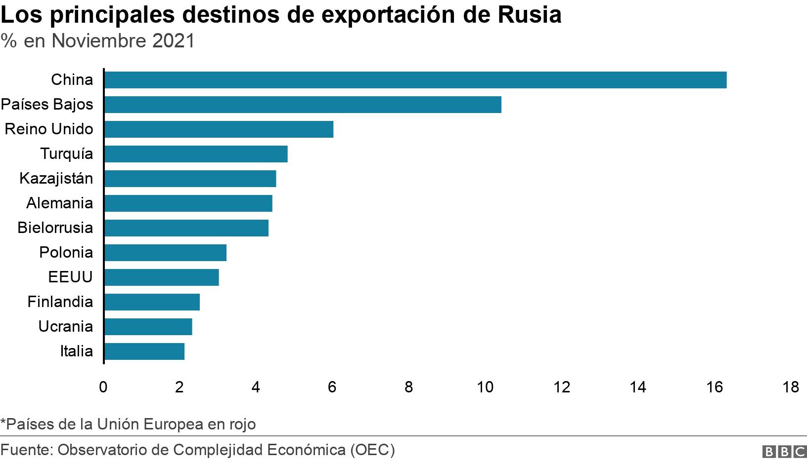 Los principales destinos de exportación de Rusia. % en Noviembre 2021. *Países de la Unión Europea en rojo.