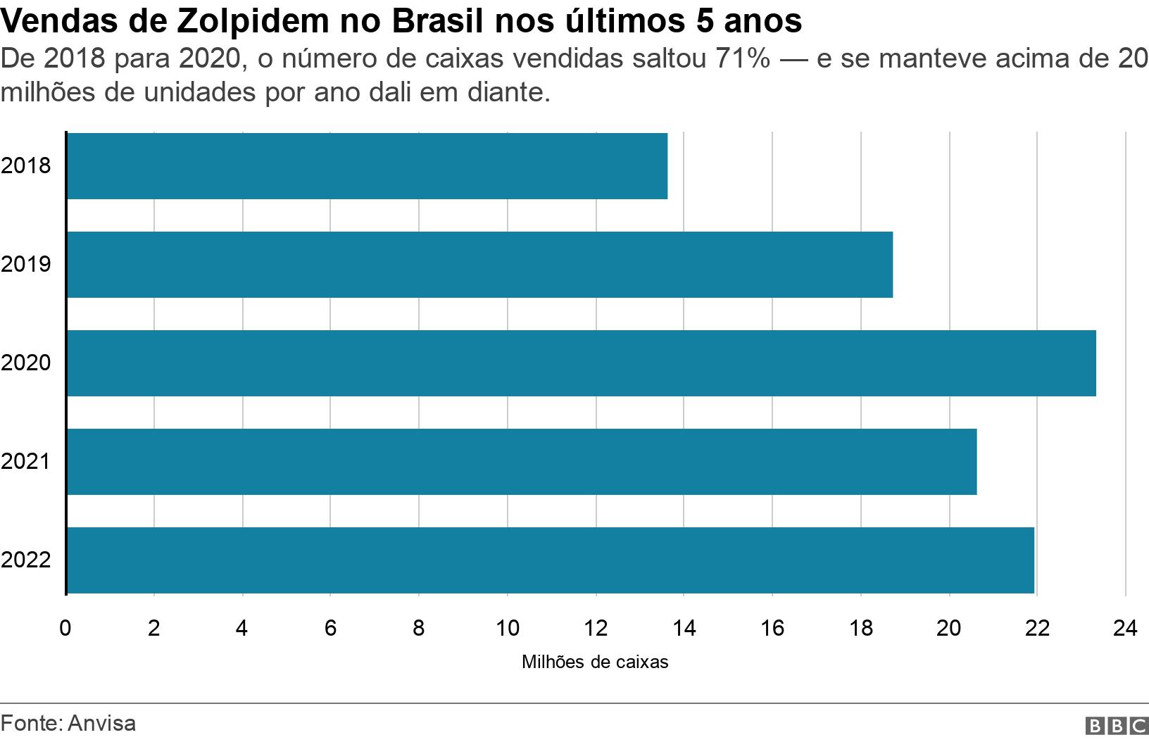 Vendas de Zolpidem no Brasil  nos últimos 5 anos. De 2018 para 2020, o número de caixas vendidas saltou 71% — e se manteve acima de 20 milhões de unidades por ano dali em diante..  .