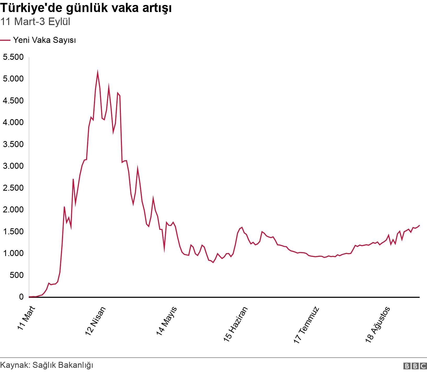 Türkiye'de günlük vaka artışı. 11 Mart-3 Eylül. .