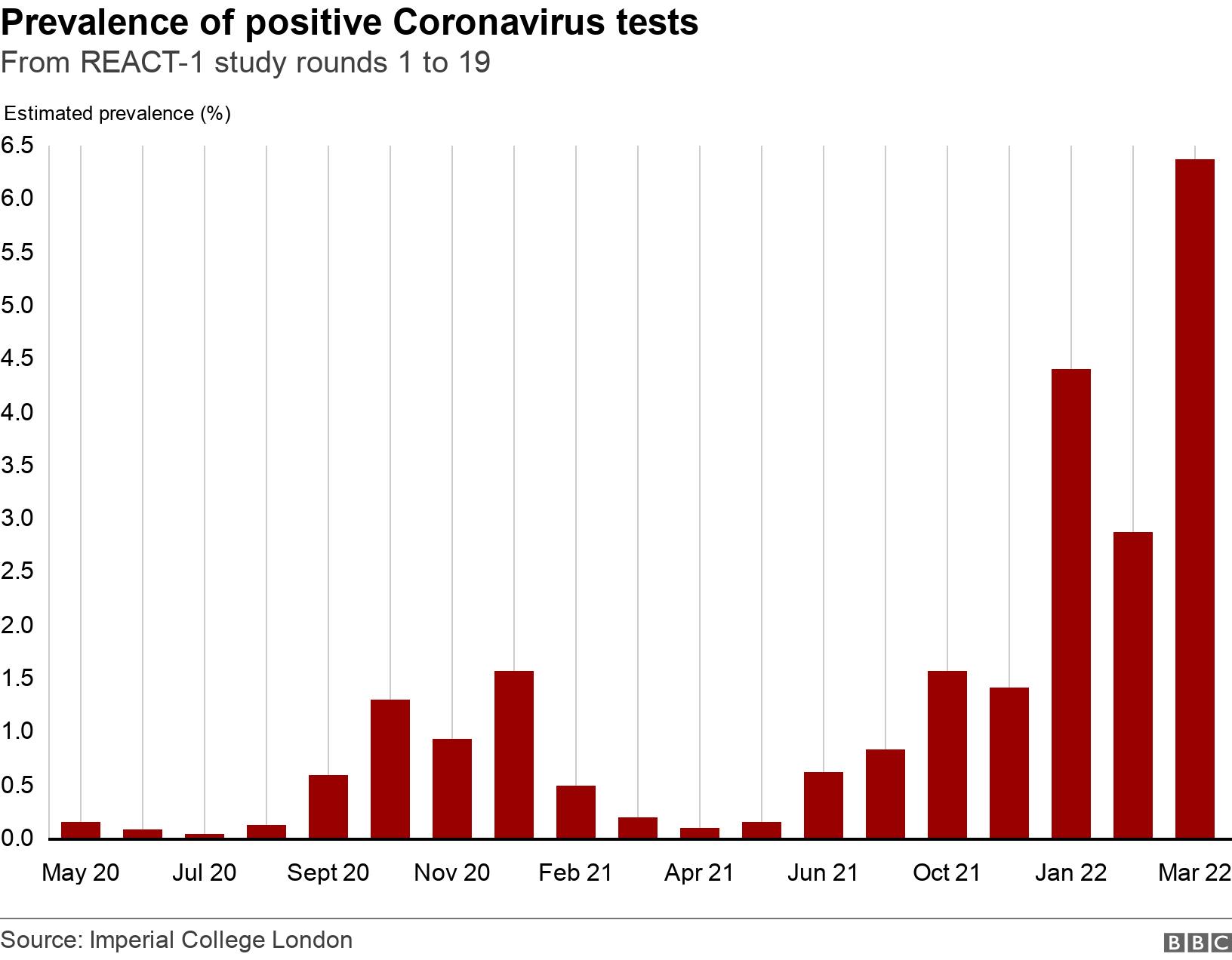 Prevalence of positive Coronavirus tests. From REACT-1 study rounds 1 to 19. Chart showing prevalence of positive Coronavirus tests .