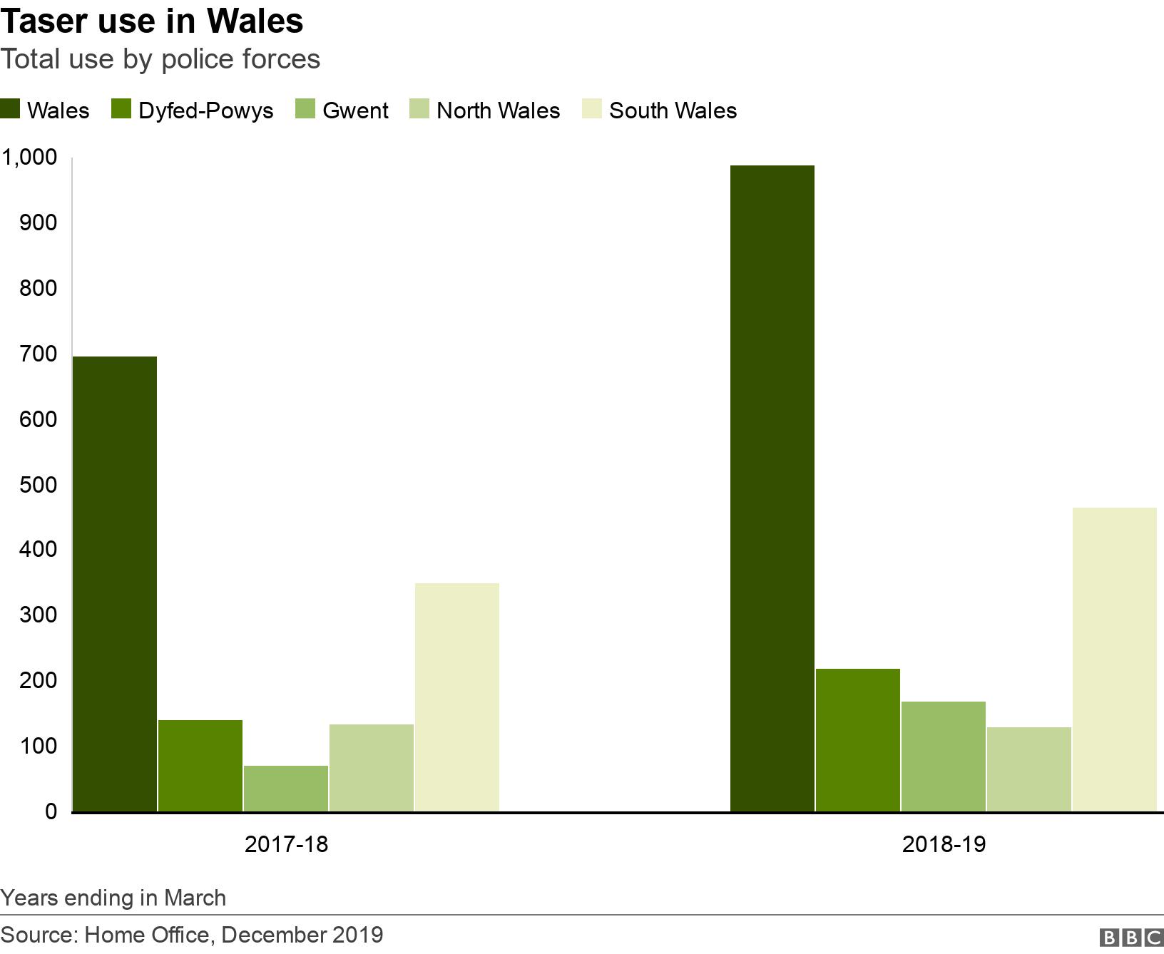 Taser use in Wales. Total use by police forces.  Years ending in March.