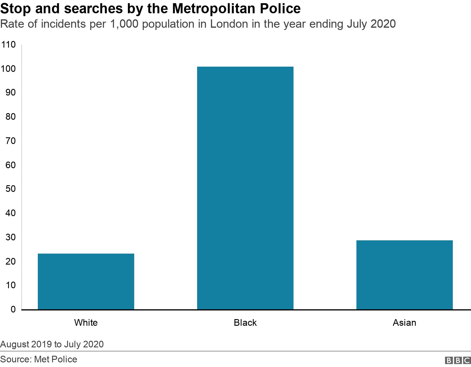 Stop and searches by the Metropolitan Police  . Rate of incidents per 1,000 population in London in the year ending July 2020. Rate of stop and serach per 100,000
White= 2322.626889
Black= 10092.85127
Asian= 2868.147346 August 2019 to July 2020.