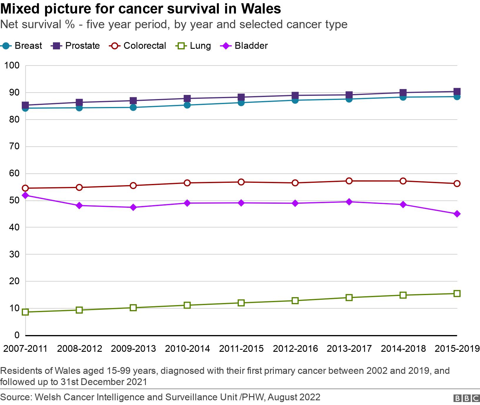 Mixed picture for cancer survival in Wales. Net survival % - five year period, by year and selected cancer type.  Residents of Wales aged 15-99 years, diagnosed with their first primary cancer between 2002 and 2019, and followed up to 31st December 2021.