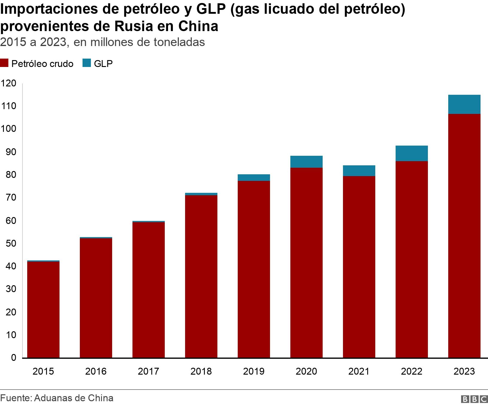 Importaciones de petróleo y GLP (gas licuado del petróleo) provenientes de Rusia en China. 2015 a 2023, en millones de toneladas. Gráfico de barras que muestra las crecientes importaciones chinas de petróleo y GLP ruso de 2015 a 2023. .