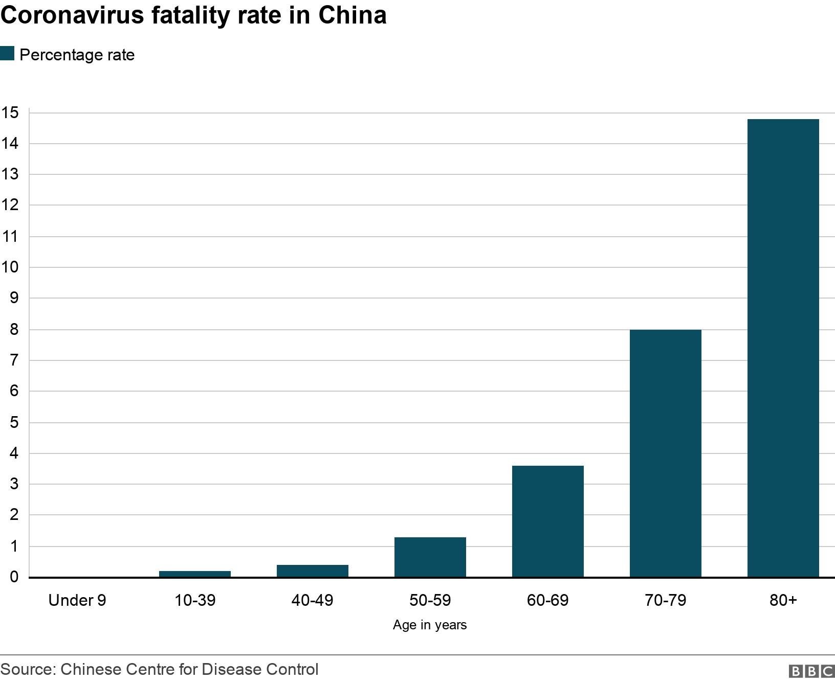 Coronavirus fatality rate in China. . .