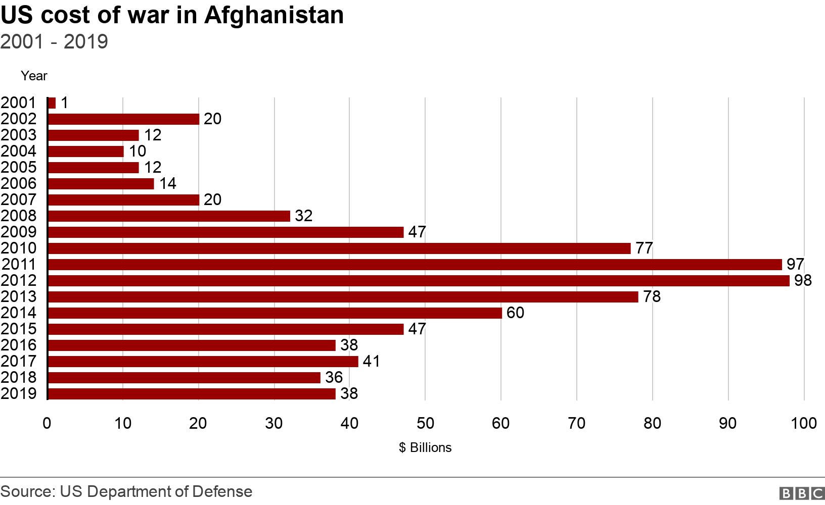 US cost of war in Afghanistan. 2001 - 2019. Data showing US cost of war in Afghanistan from 2001 to 2019 .