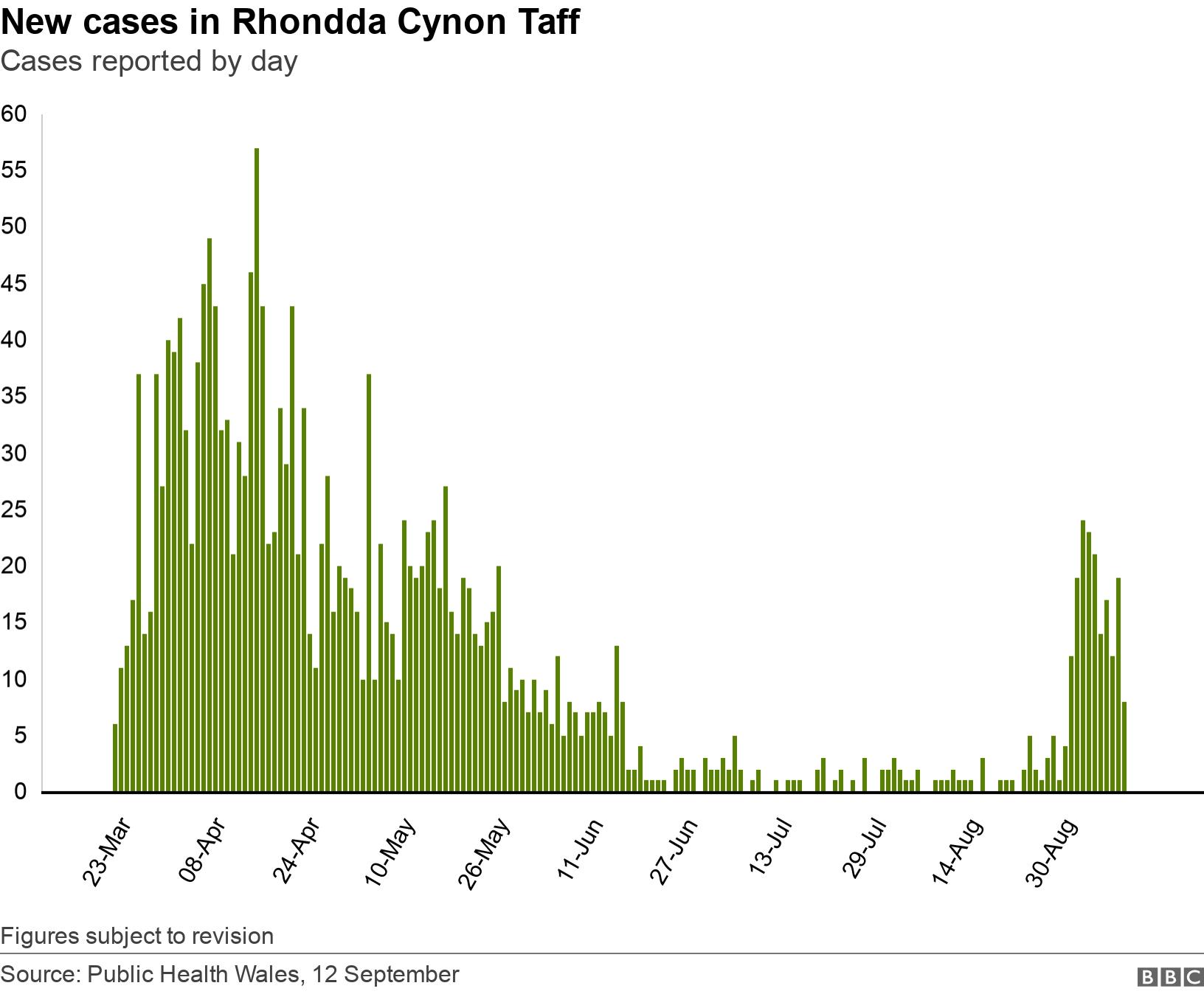 New cases in Rhondda Cynon Taff. Cases reported by day. Figures subject to revision.