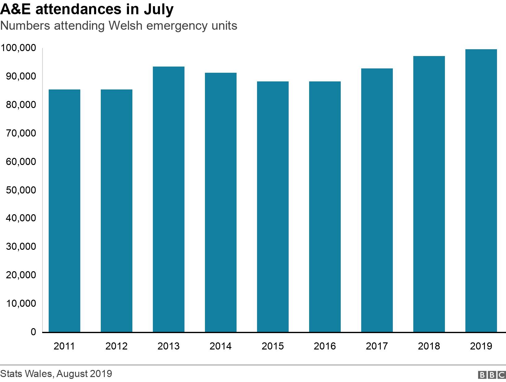 A&E attendances in July. Numbers attending Welsh emergency units.  .