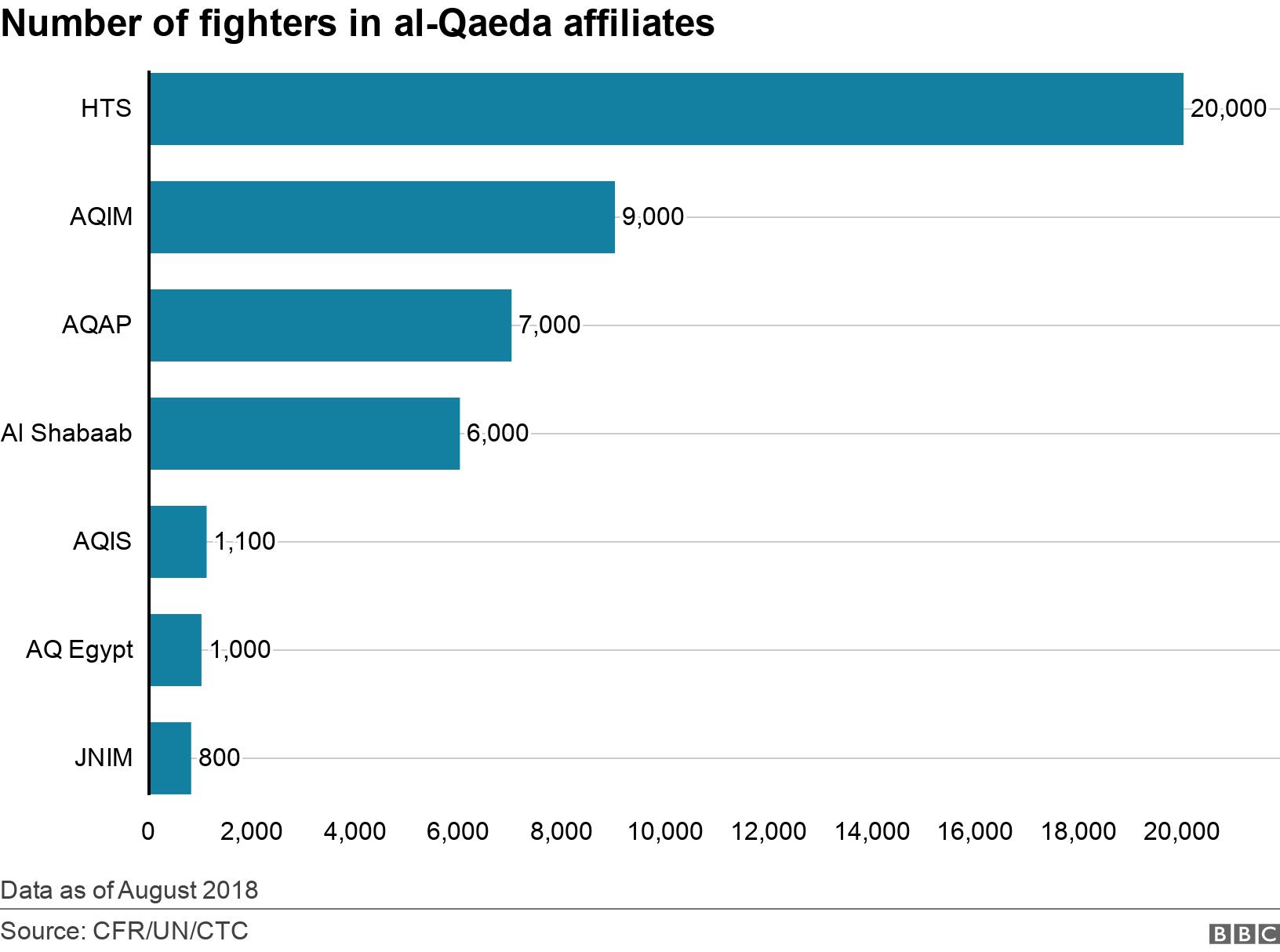 Number of fighters in al-Qaeda affiliates. . Data showing number of fighters in al-Qaeda affiliates Data as of August 2018.