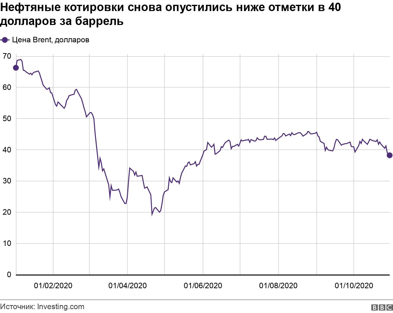 Нефтяные котировки снова опустились ниже отметки в 40 долларов за баррель. . .